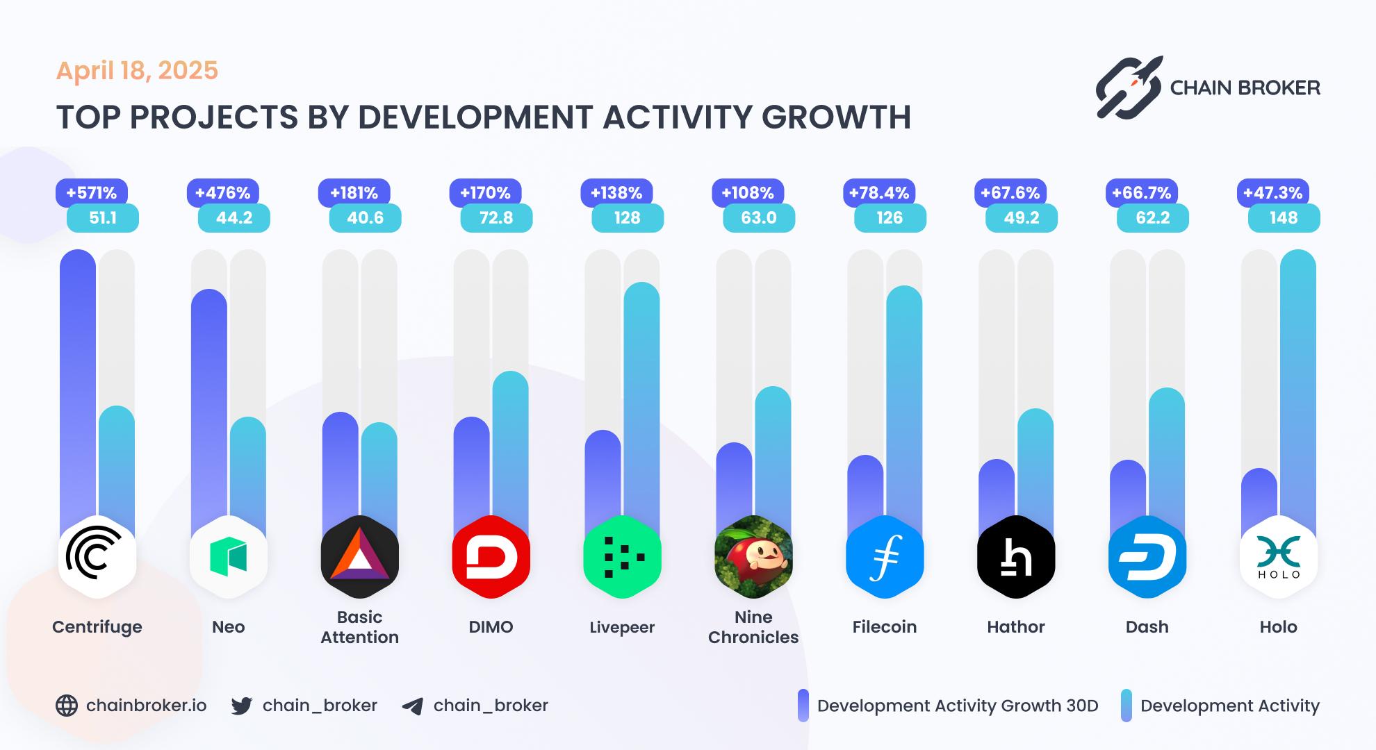 Top projects by development activity Top projects by development activity