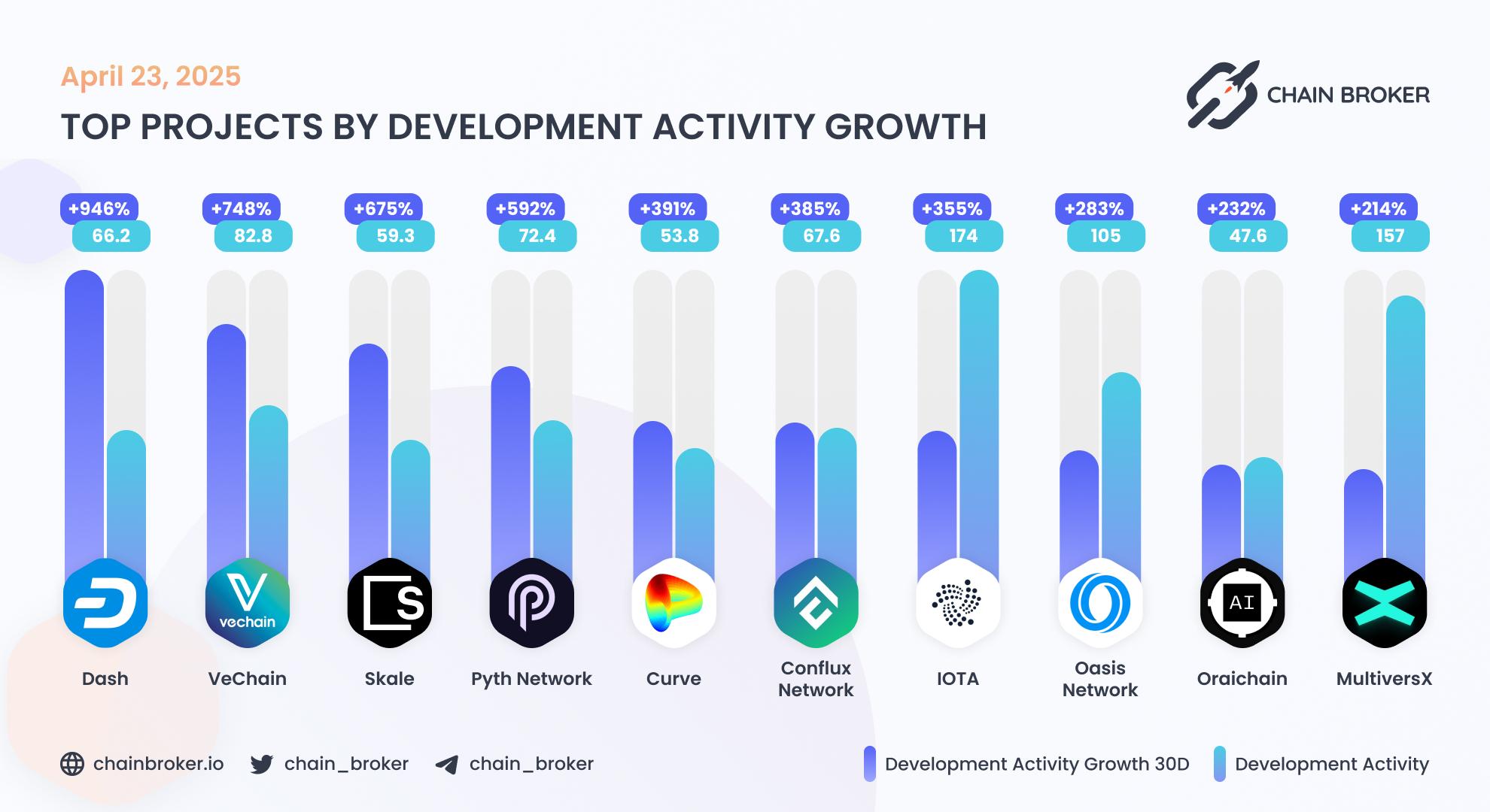 Top projects by development activity Top projects by development activity