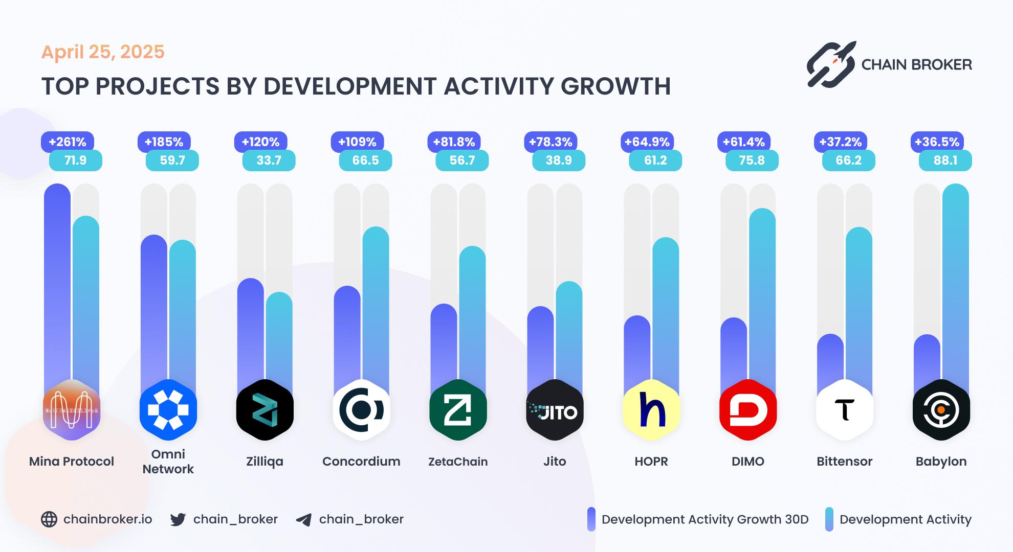 Top projects by development activity Top projects by development activity