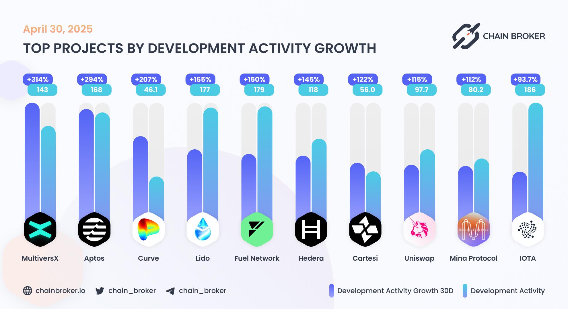 Top projects by development activity Top projects by development activity
