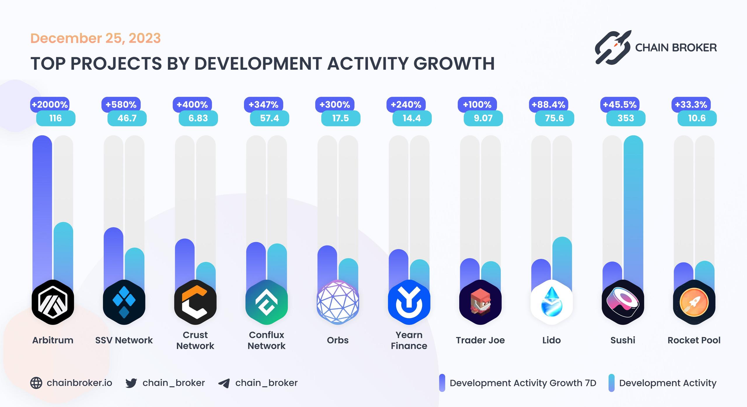 Top projects by development activity growth