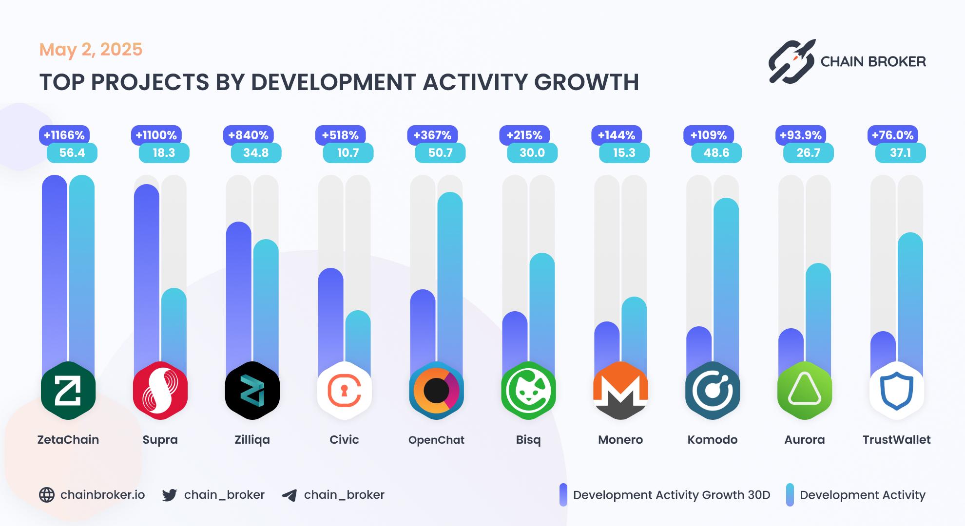 Top projects by development activity Top projects by development activity