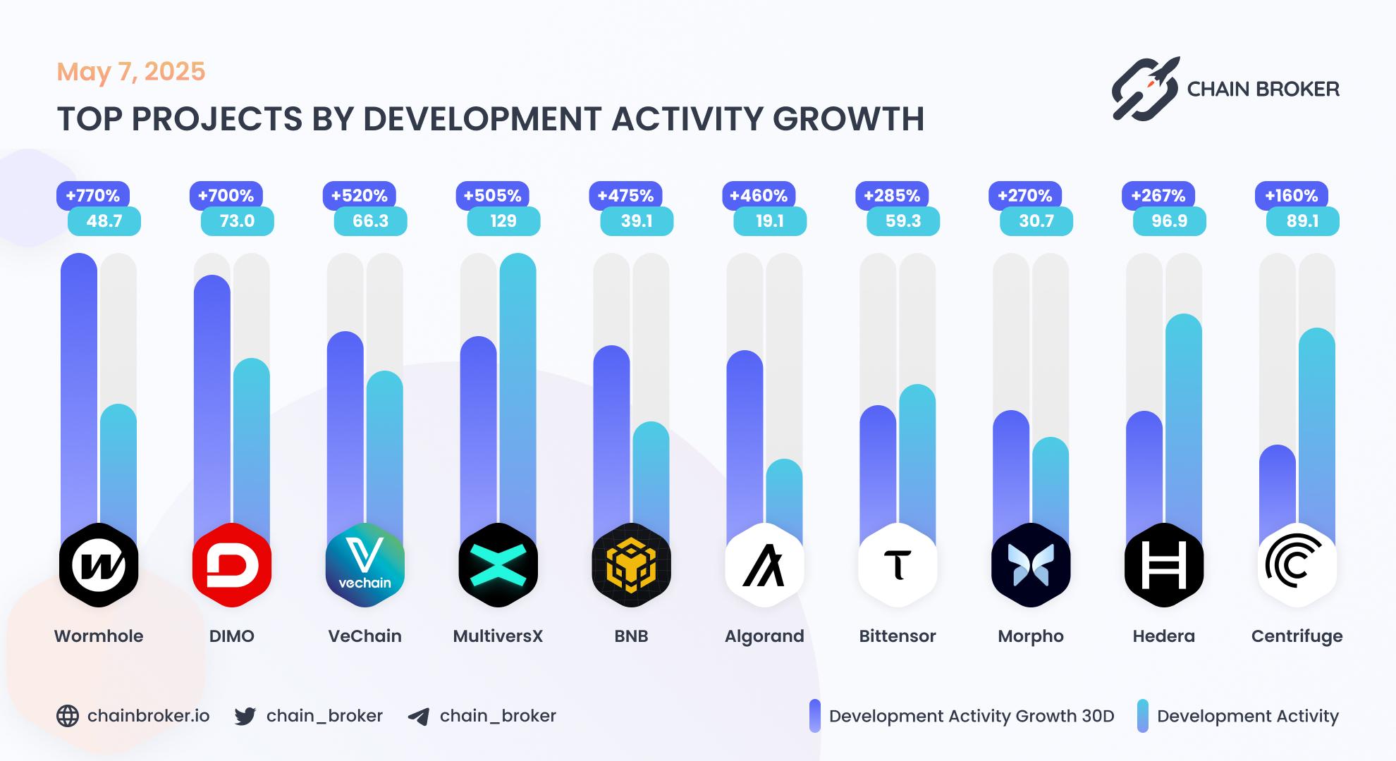 Top projects by development activity Top projects by development activity