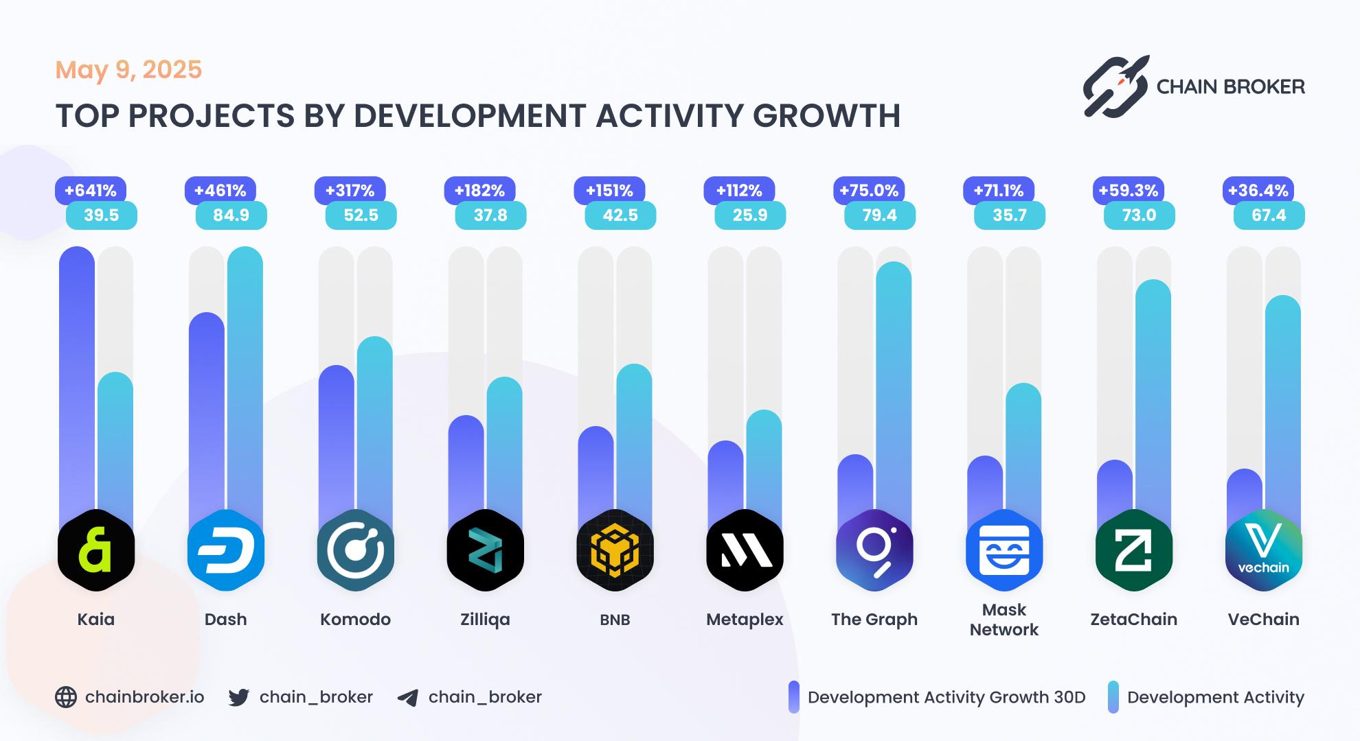 Top projects by development activity Top projects by development activity