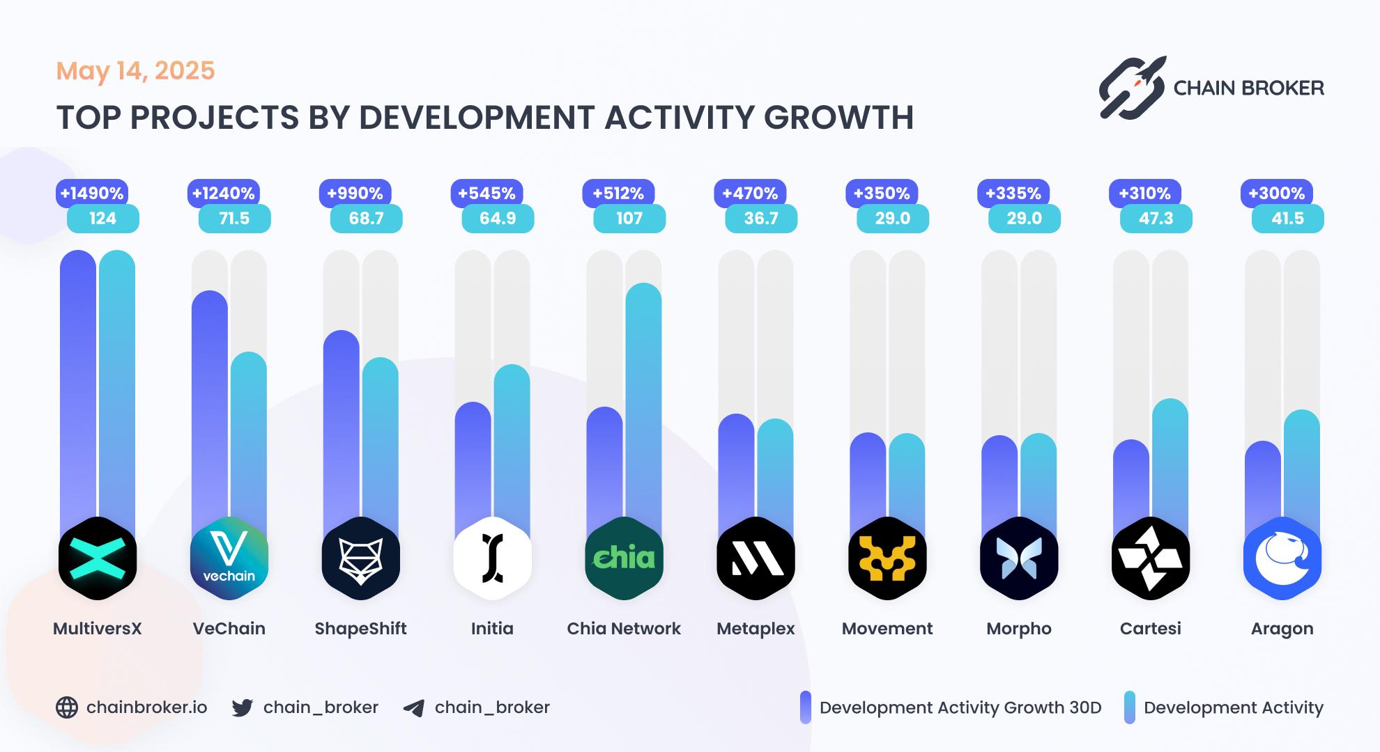 Top projects by development activity Top projects by development activity