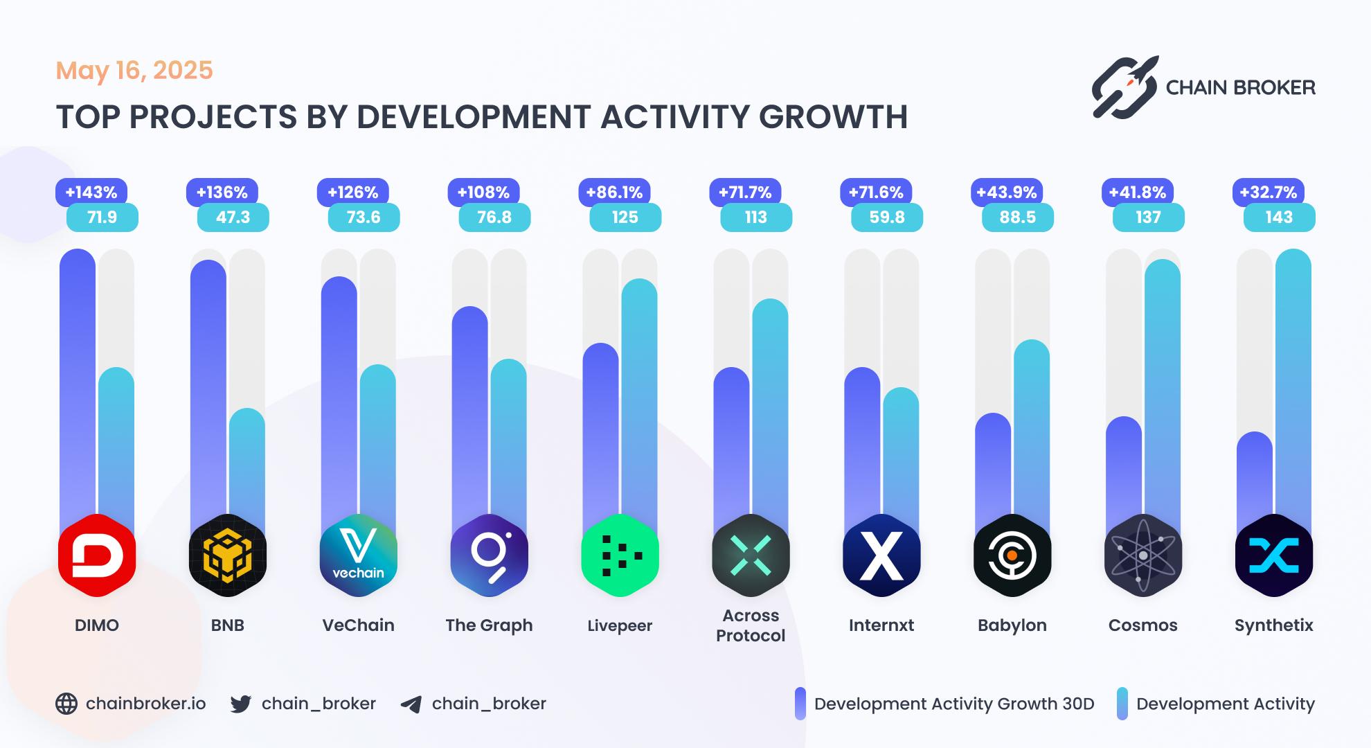 Top projects by development activity Top projects by development activity