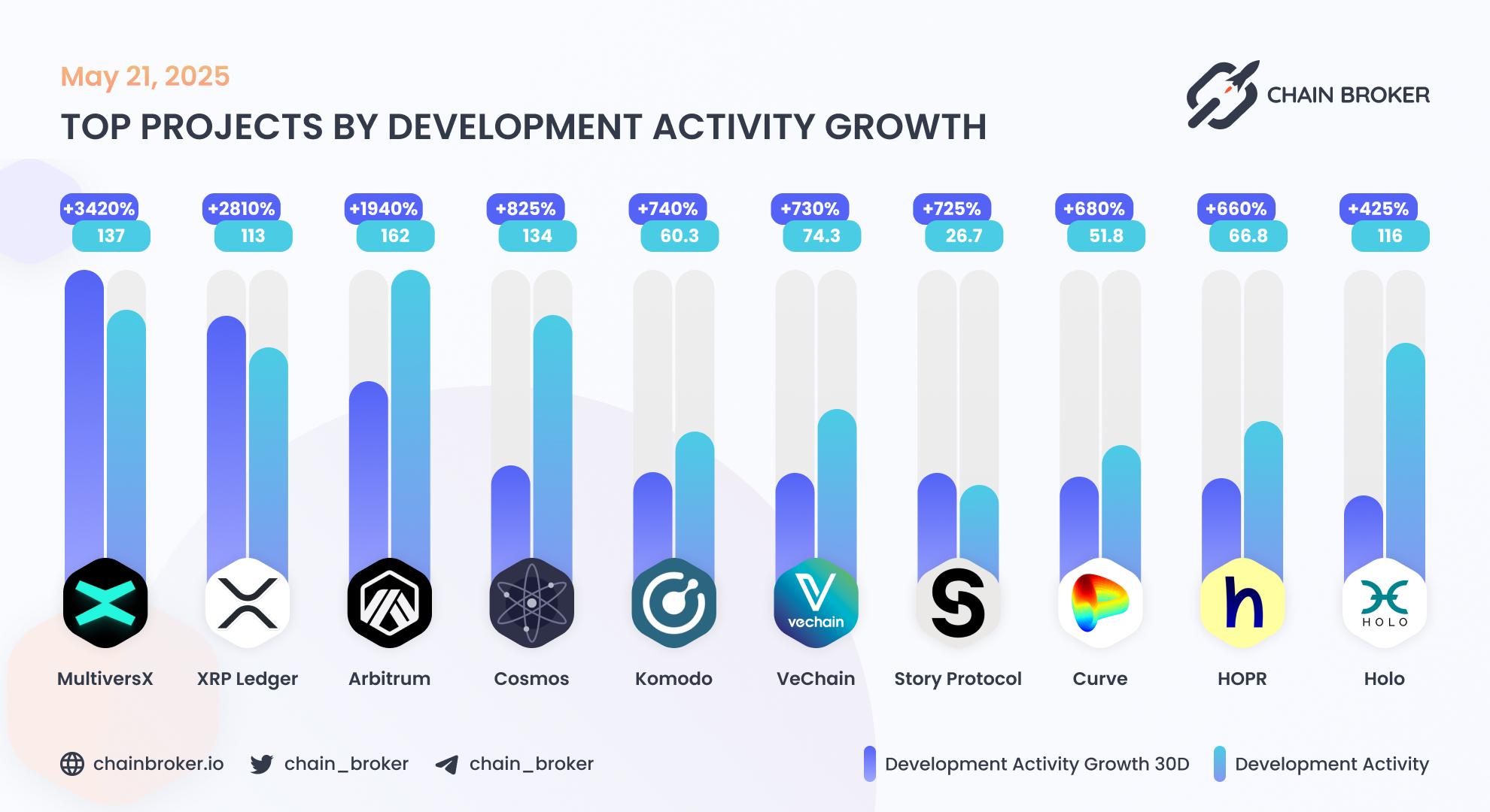 Top projects by development activity Top projects by development activity