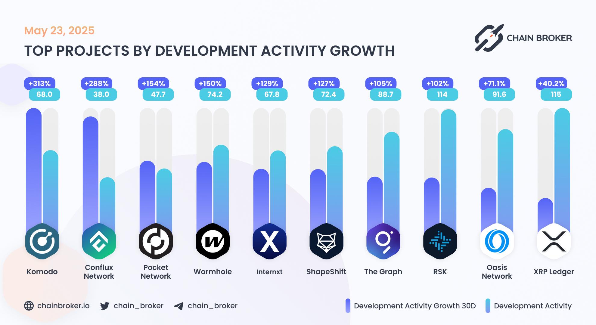 Top projects by development activity Top projects by development activity