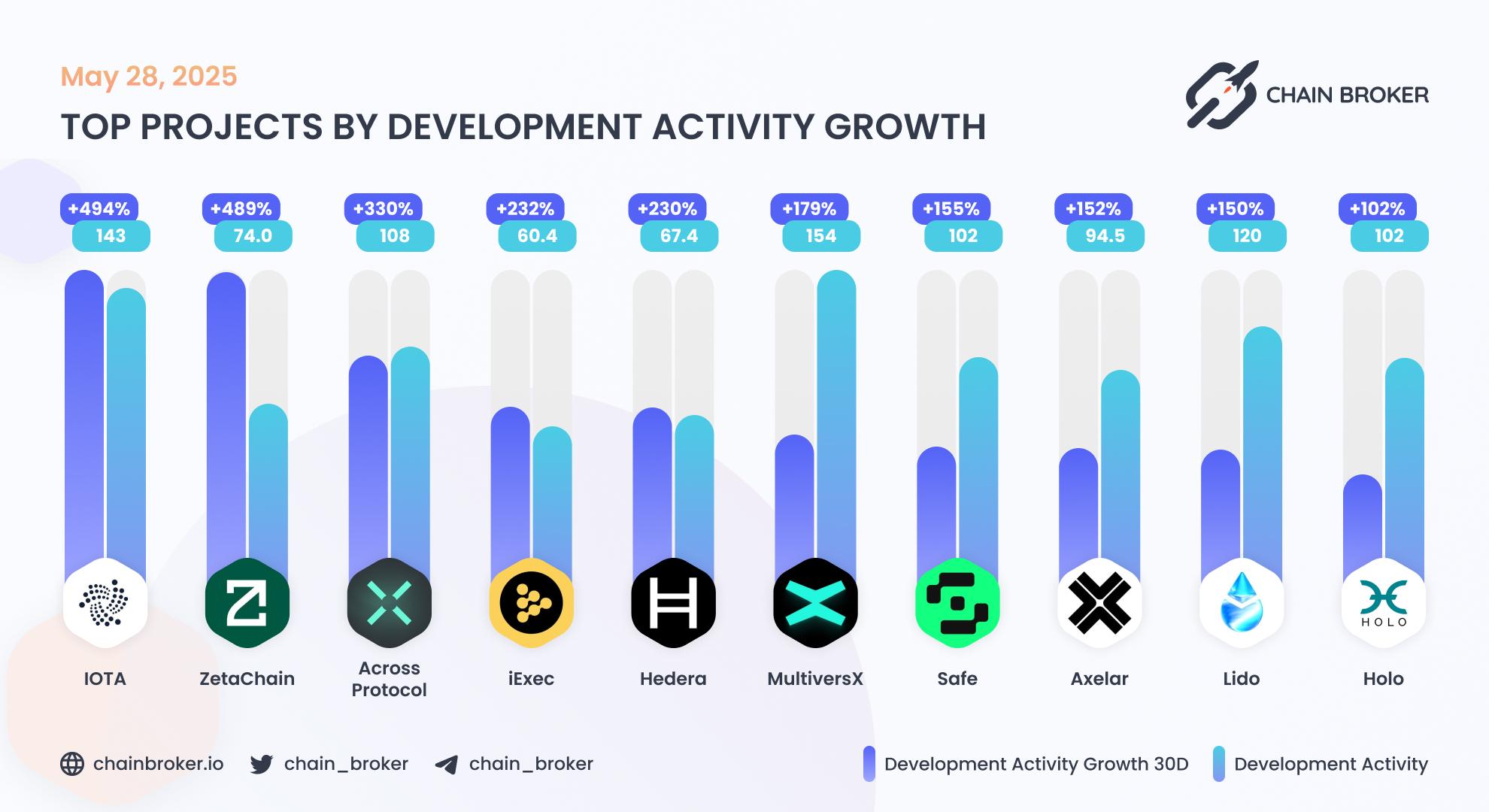 Top projects by development activity Top projects by development activity