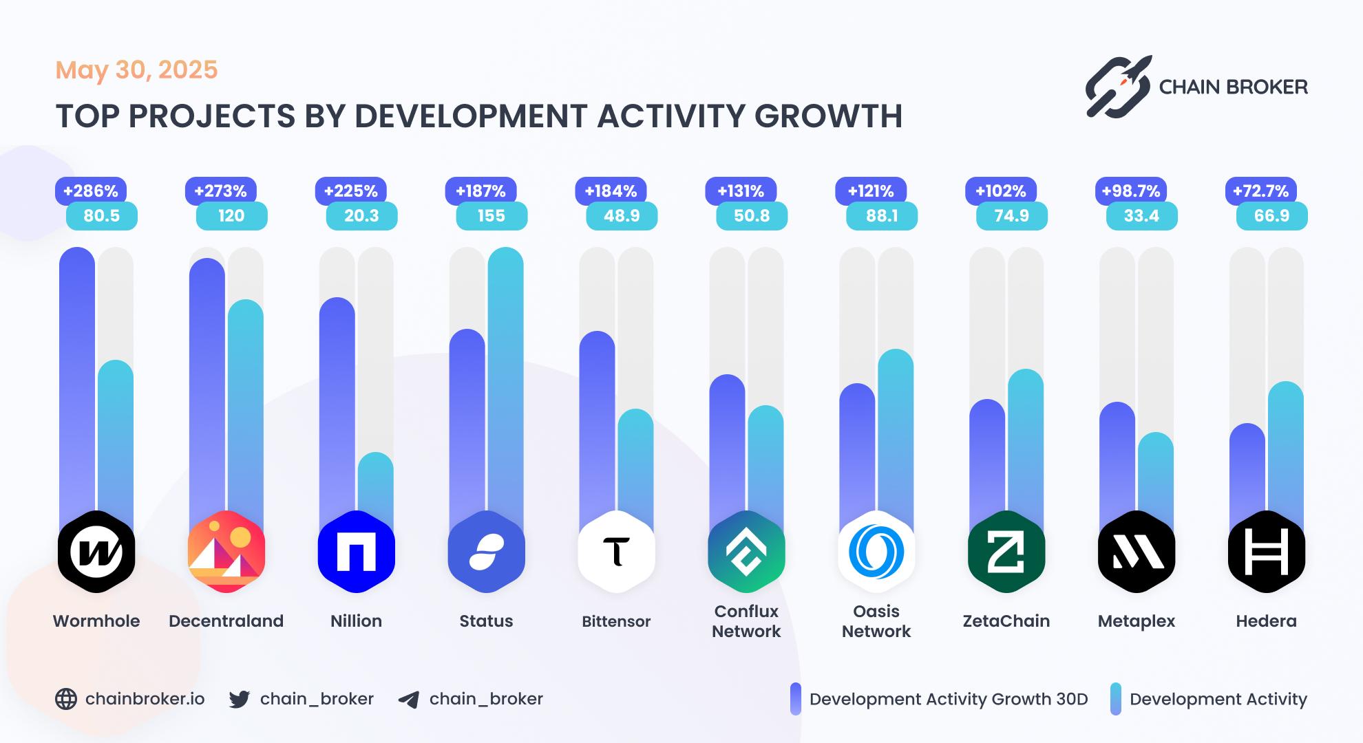Top projects by development activity Top projects by development activity