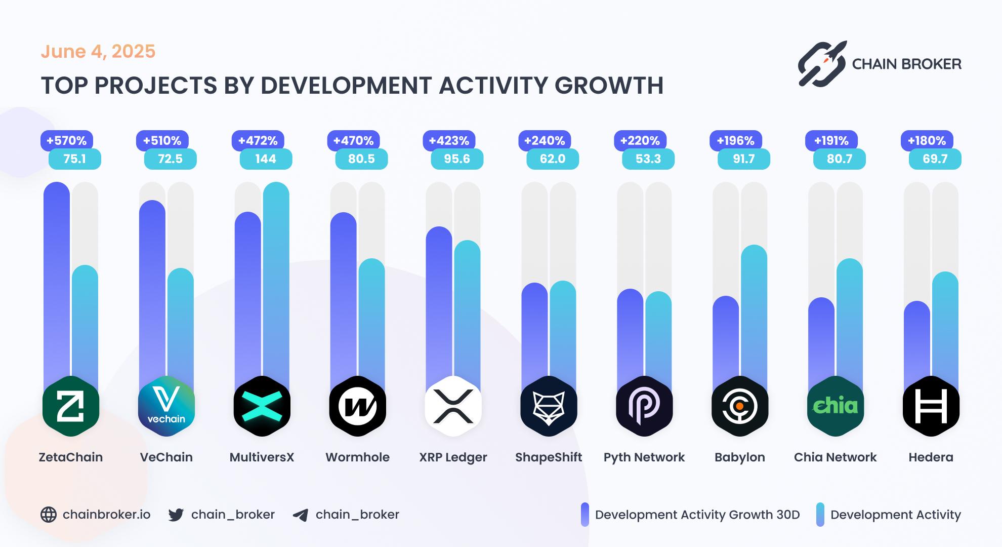 Top projects by development activity Top projects by development activity