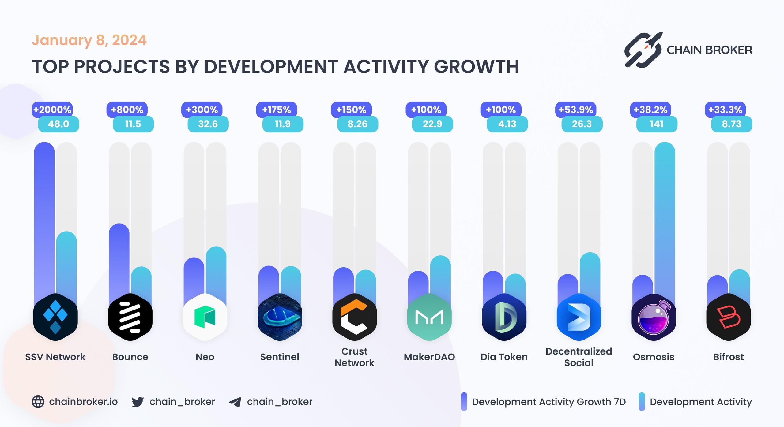 Top projects by development activity growth Top projects by development activity growth