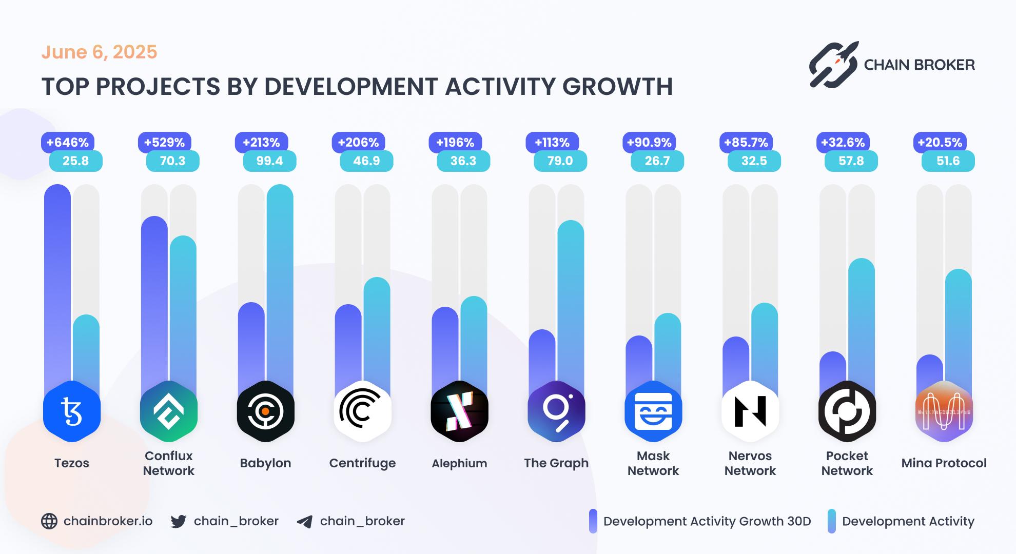 Top projects by development activity Top projects by development activity