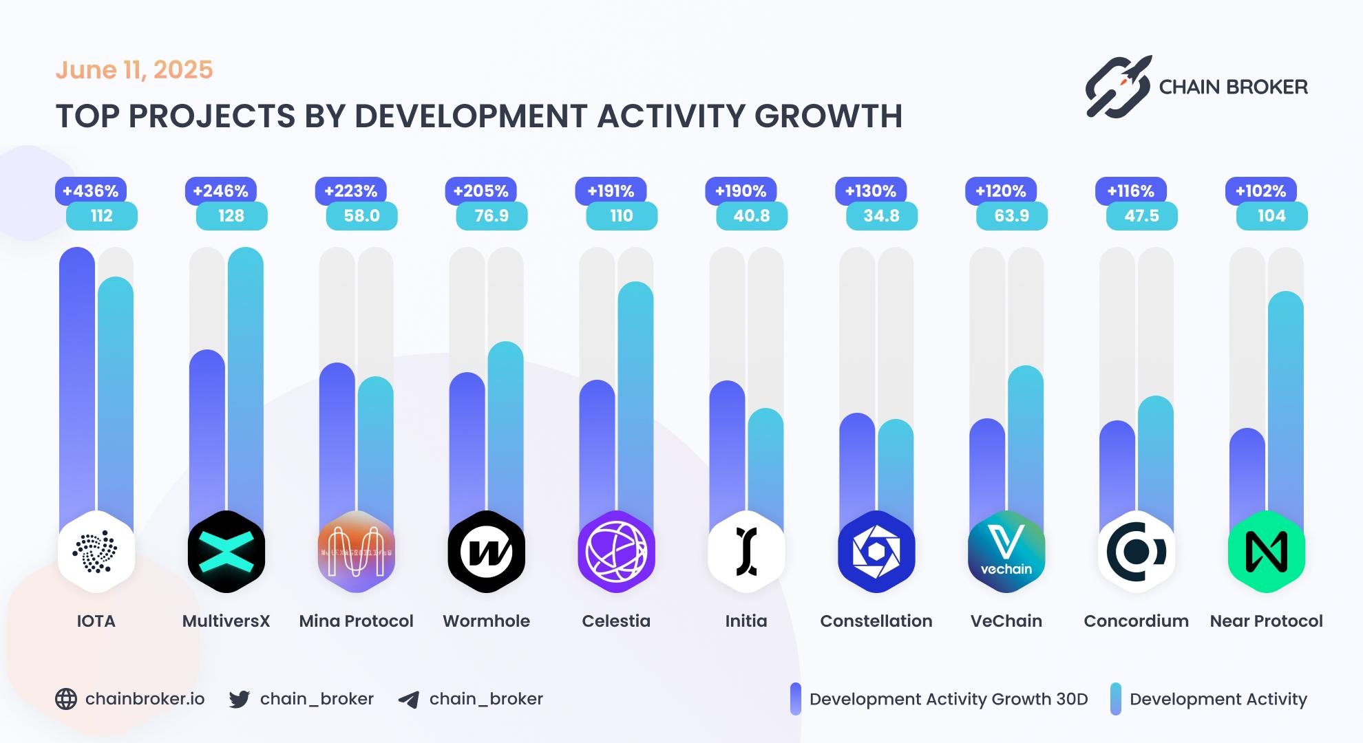 Top projects by development activity Top projects by development activity
