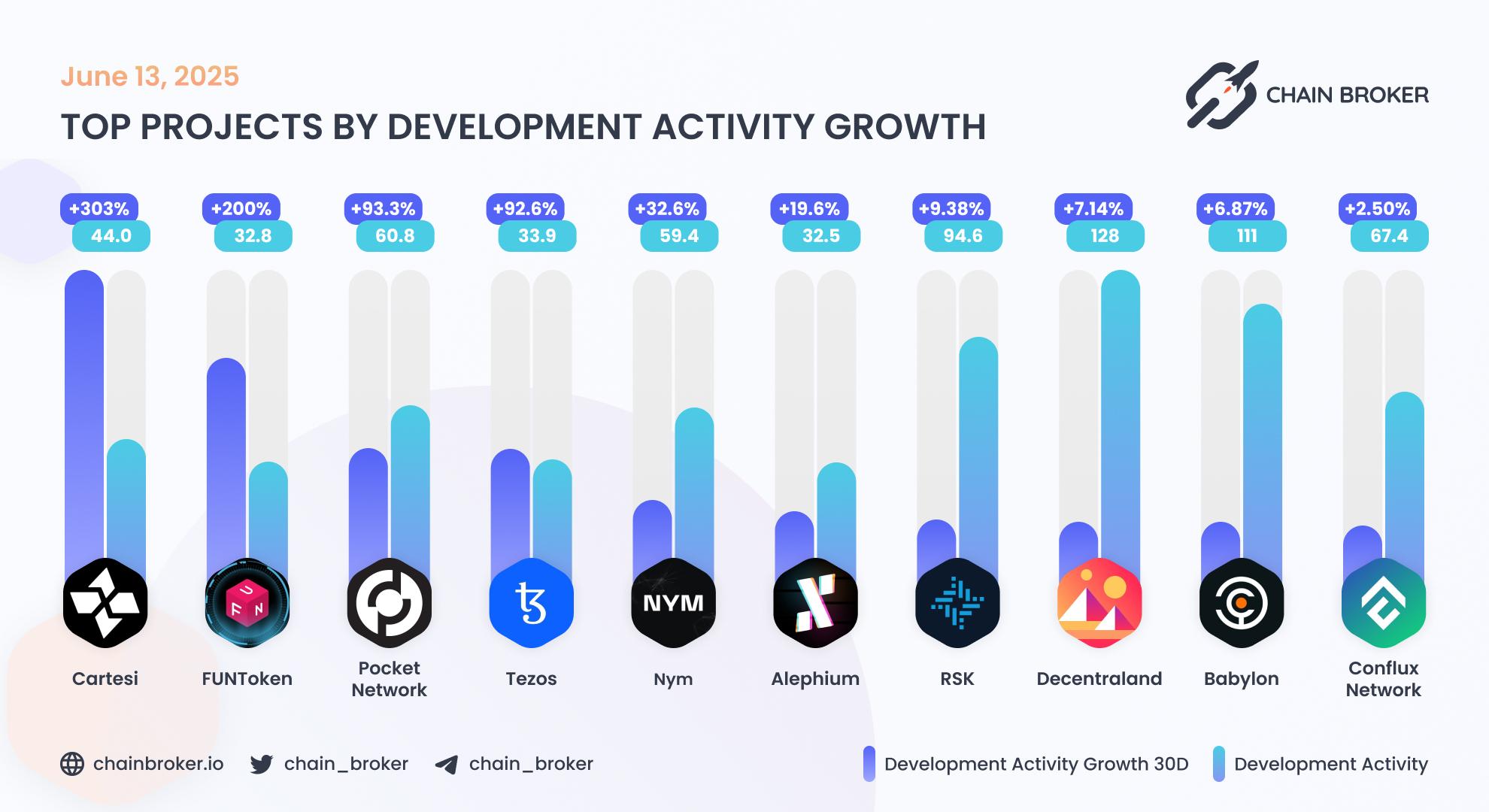 Top projects by development activity Top projects by development activity