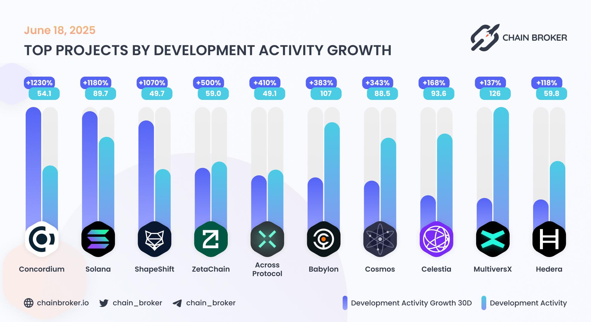 Top projects by development activity Top projects by development activity