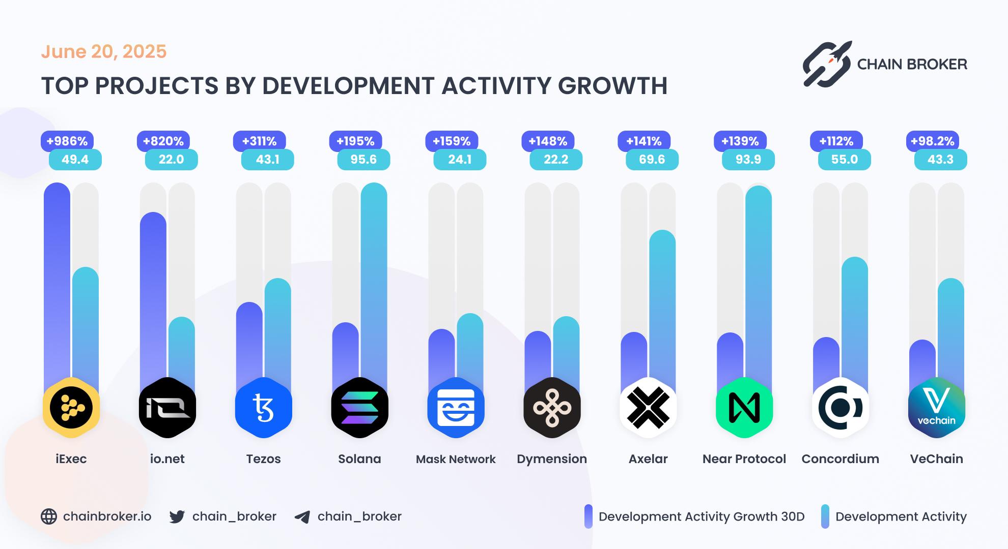 Top projects by development activity Top projects by development activity