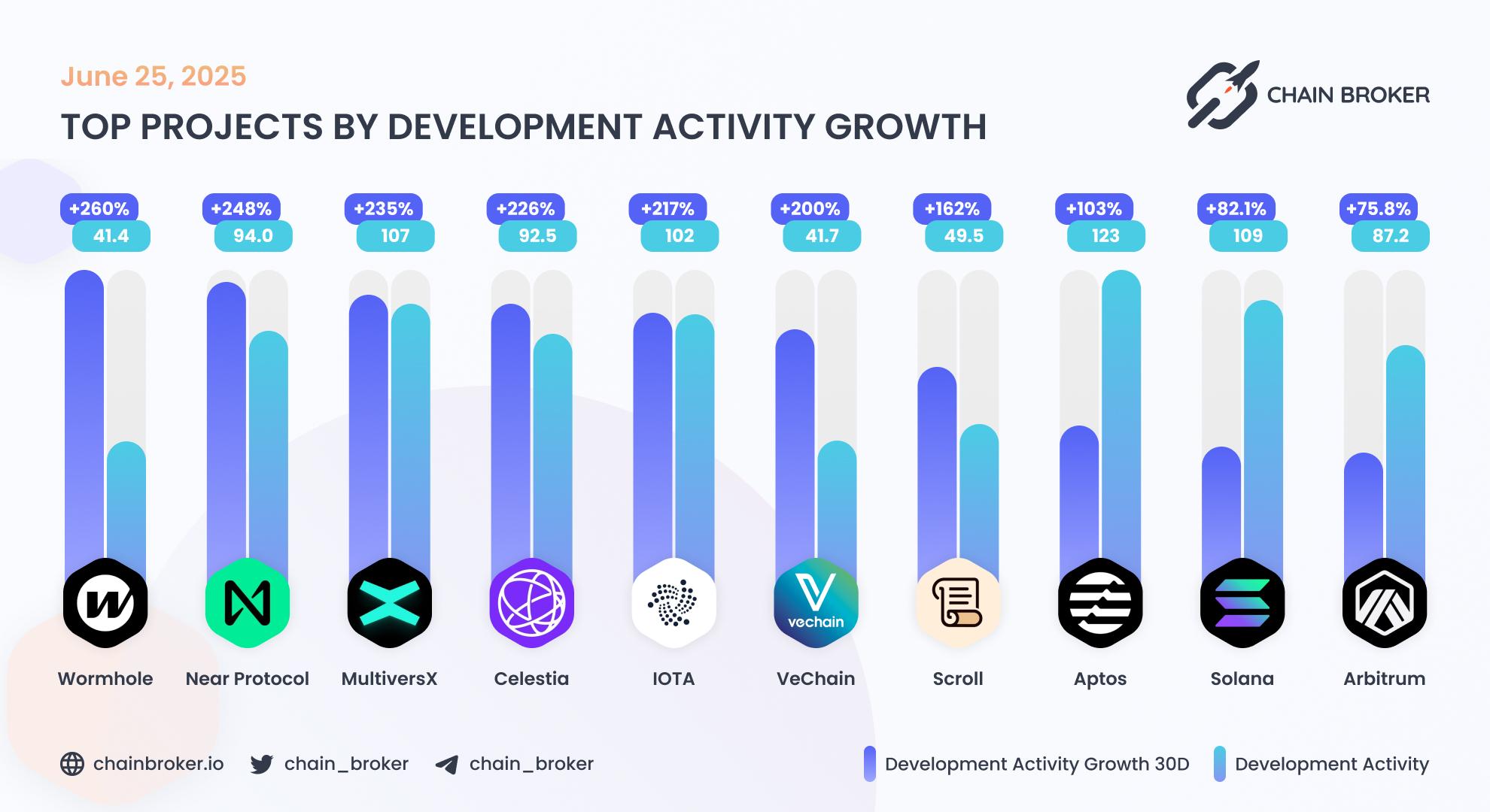 Top projects by development activity Top projects by development activity