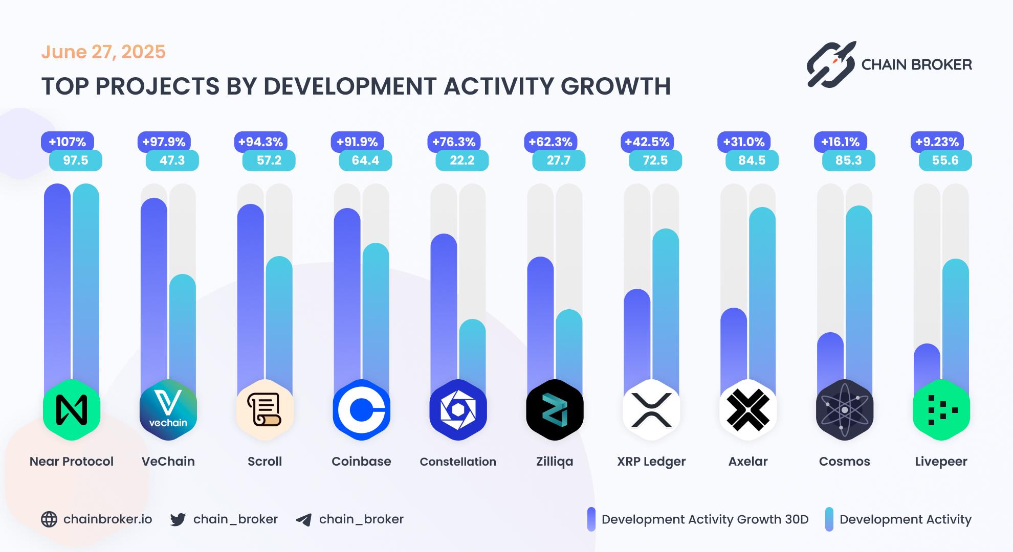 Top projects by development activity Top projects by development activity