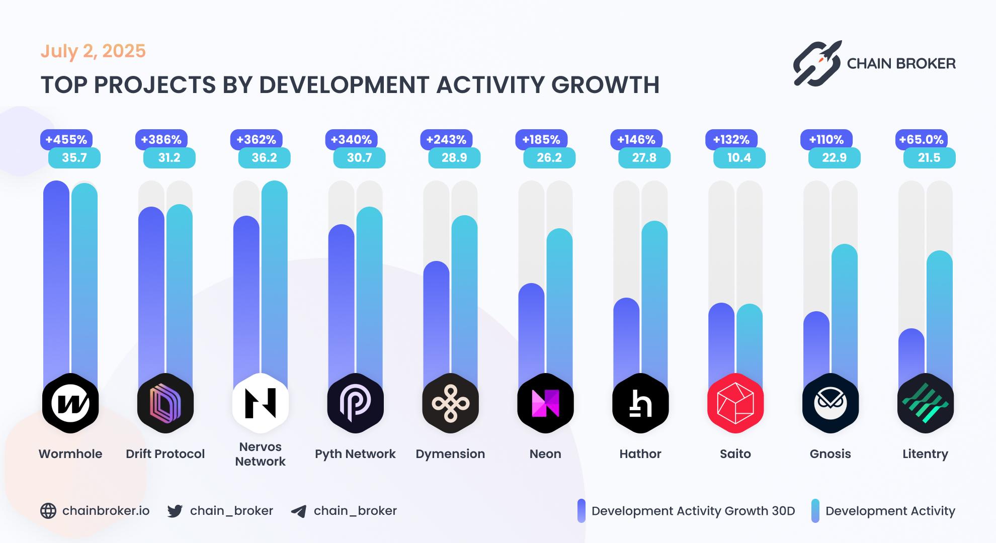 Top projects by development activity Top projects by development activity