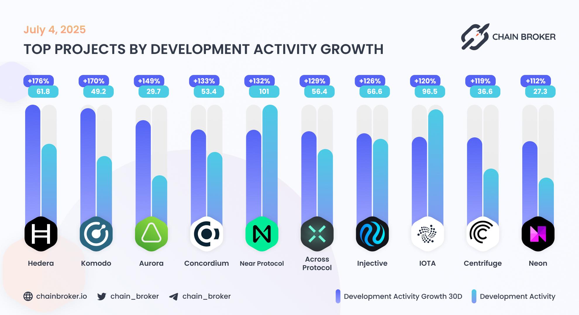 Top projects by development activity Top projects by development activity