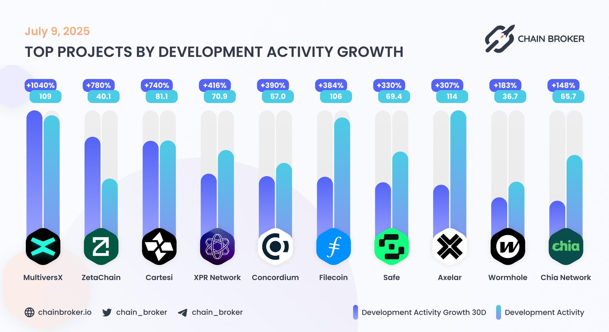 Top projects by development activity Top projects by development activity