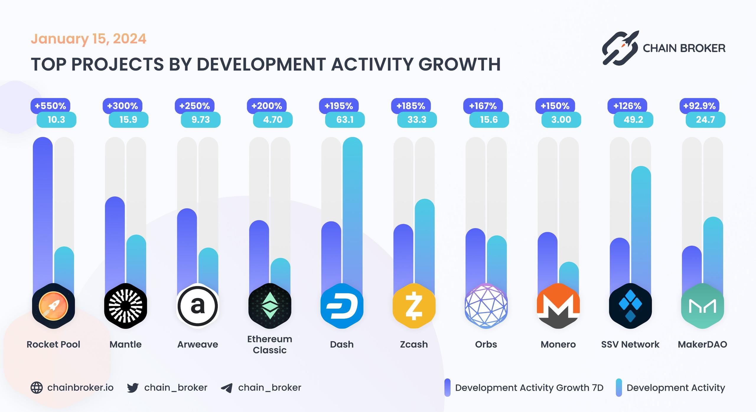 Top projects by development activity growth Top projects by development activity growth