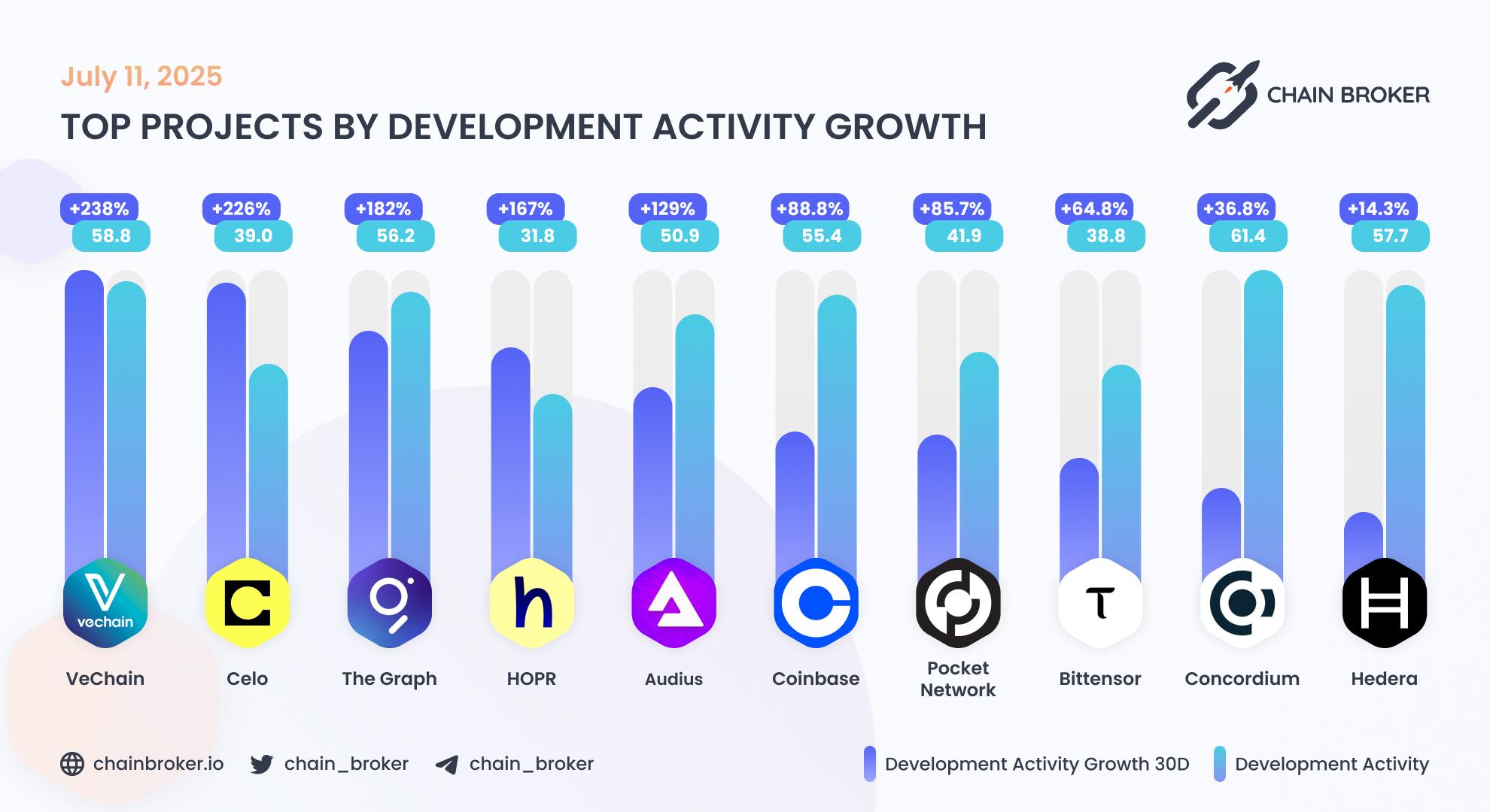 Top projects by development activity Top projects by development activity