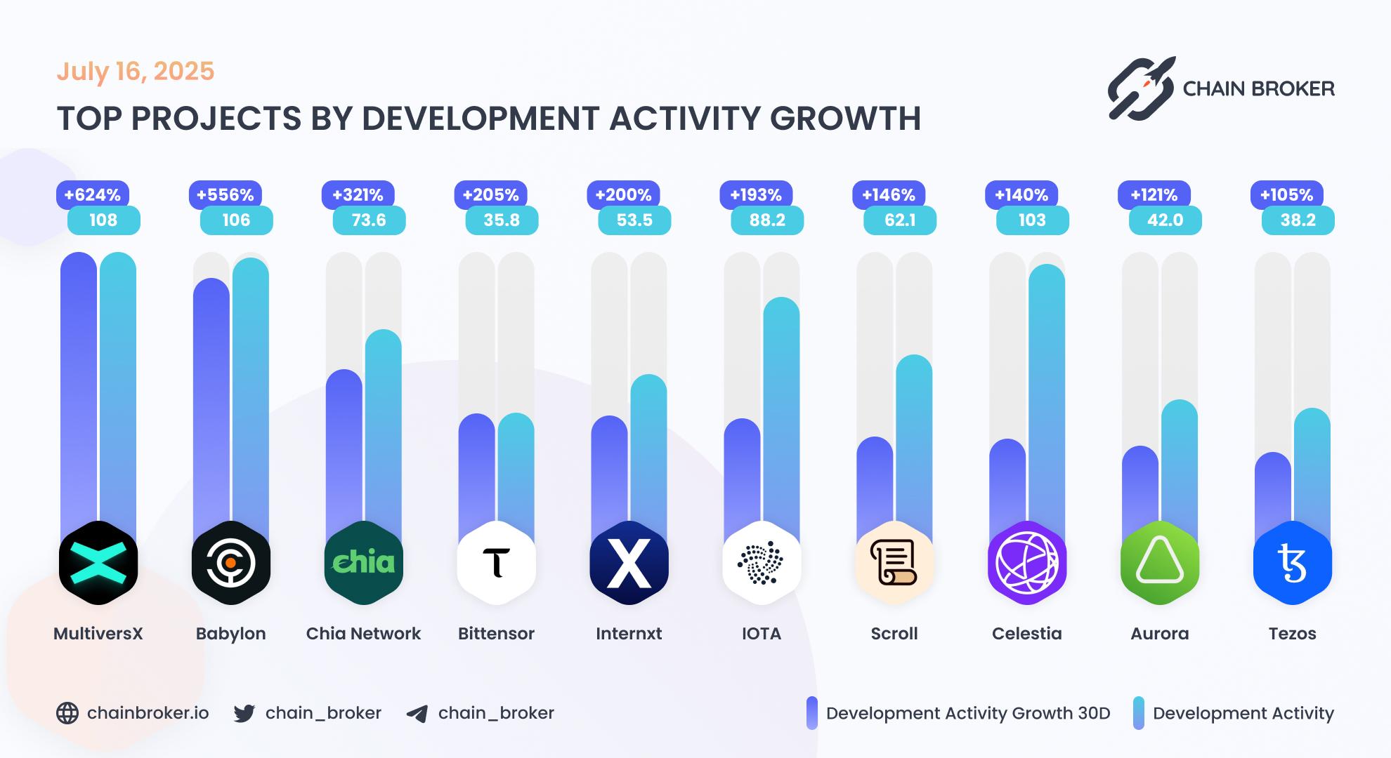 Top projects by development activity Top projects by development activity