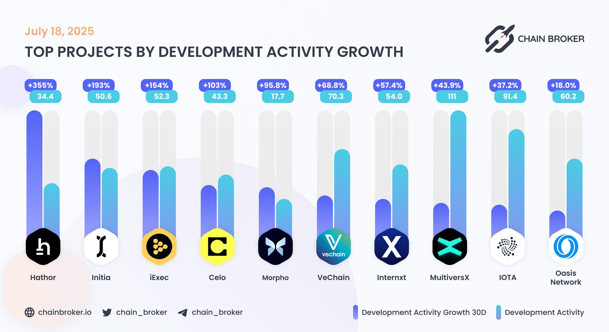 Top projects by development activity Top projects by development activity