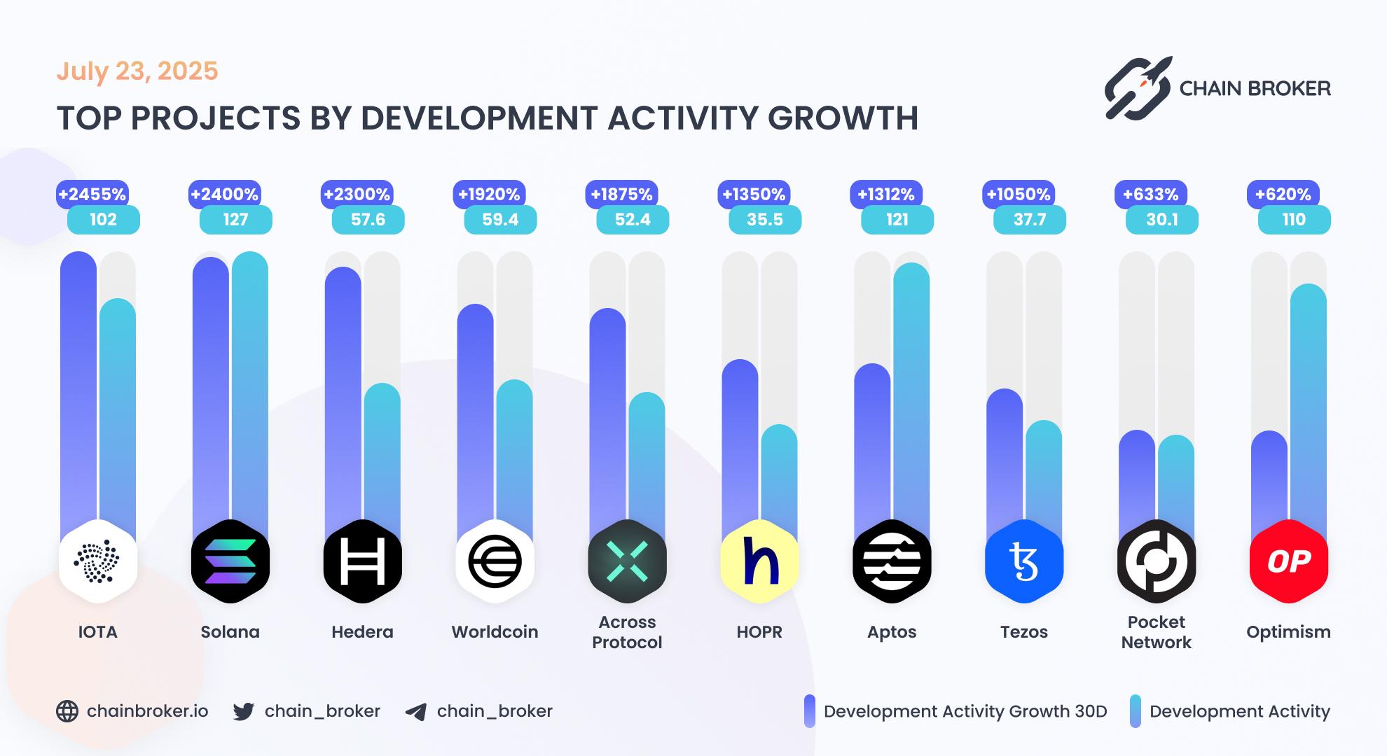 Top projects by development activity Top projects by development activity