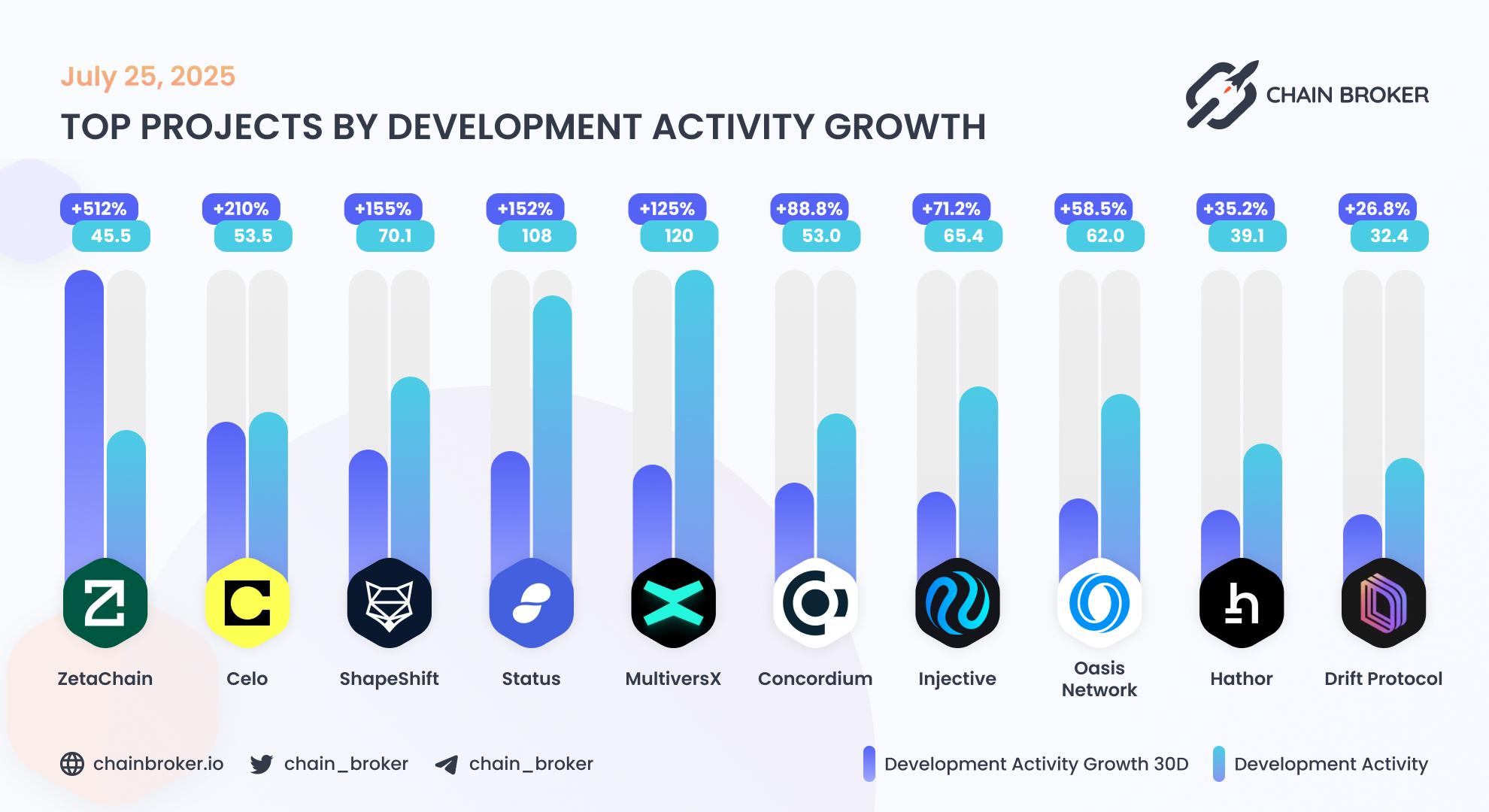 Top projects by development activity Top projects by development activity