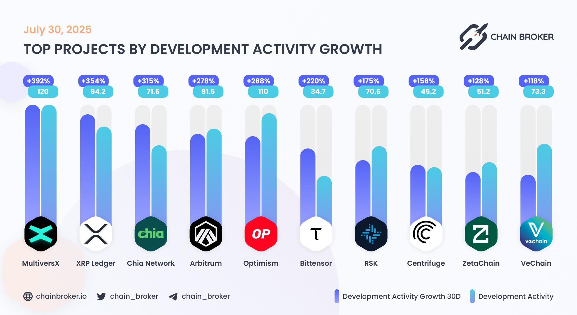 Top projects by development activity Top projects by development activity