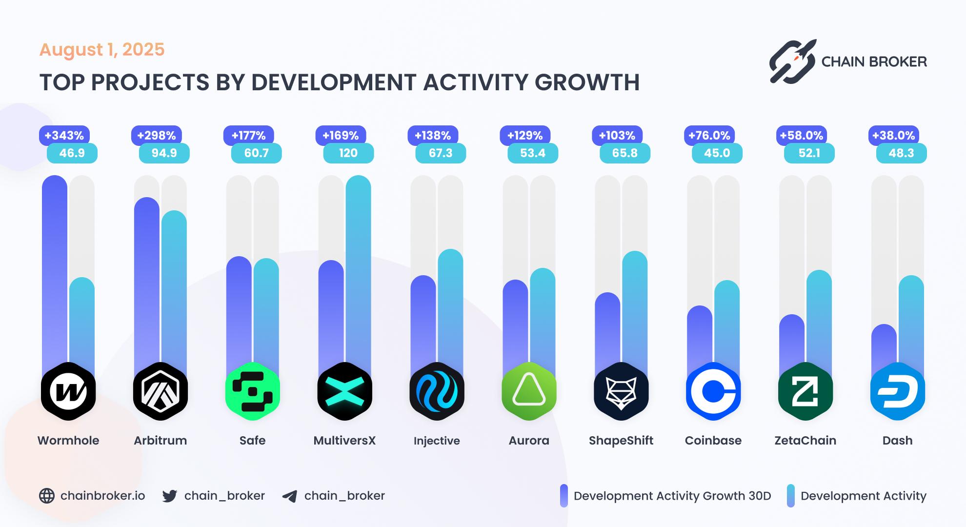 Top projects by development activity Top projects by development activity