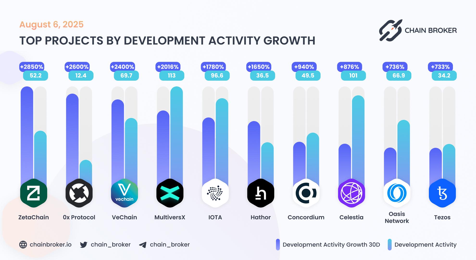 Top projects by development activity Top projects by development activity