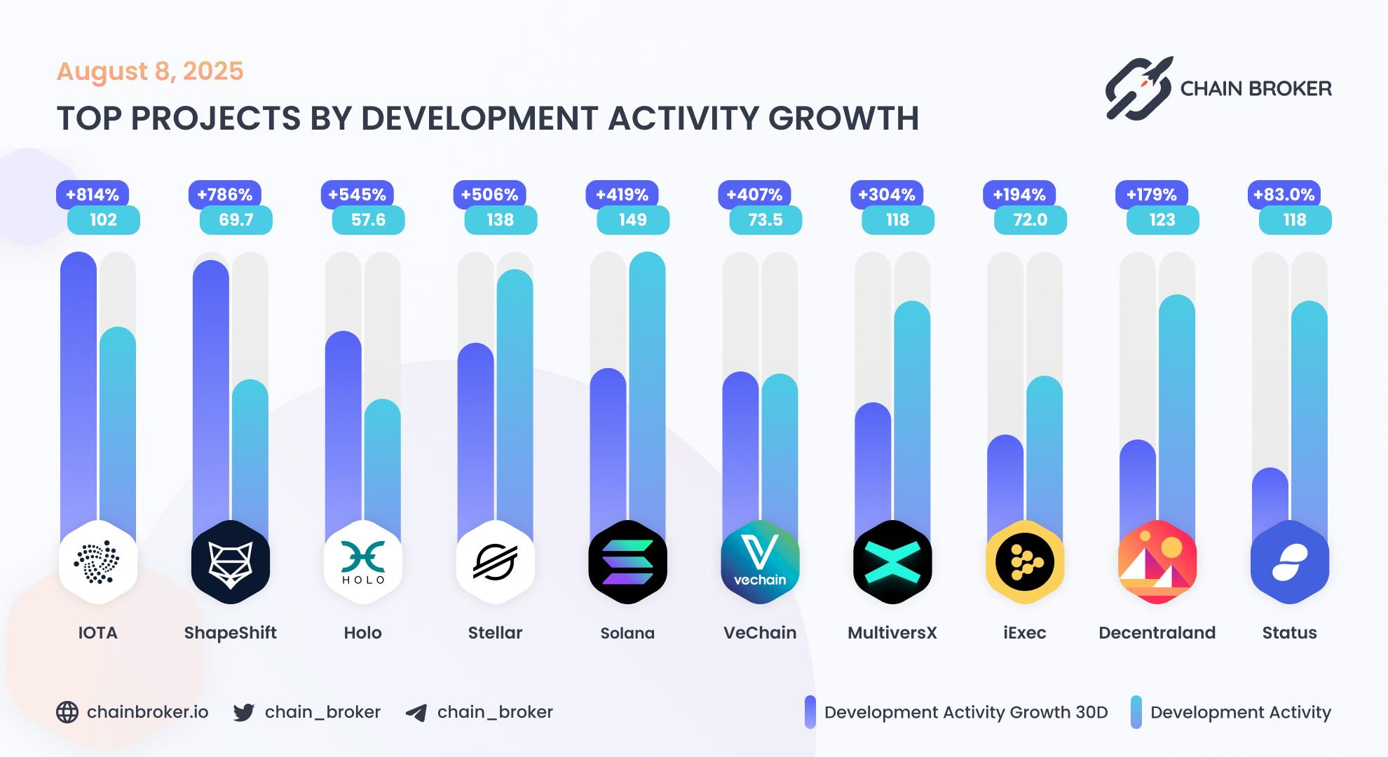Top projects by development activity Top projects by development activity