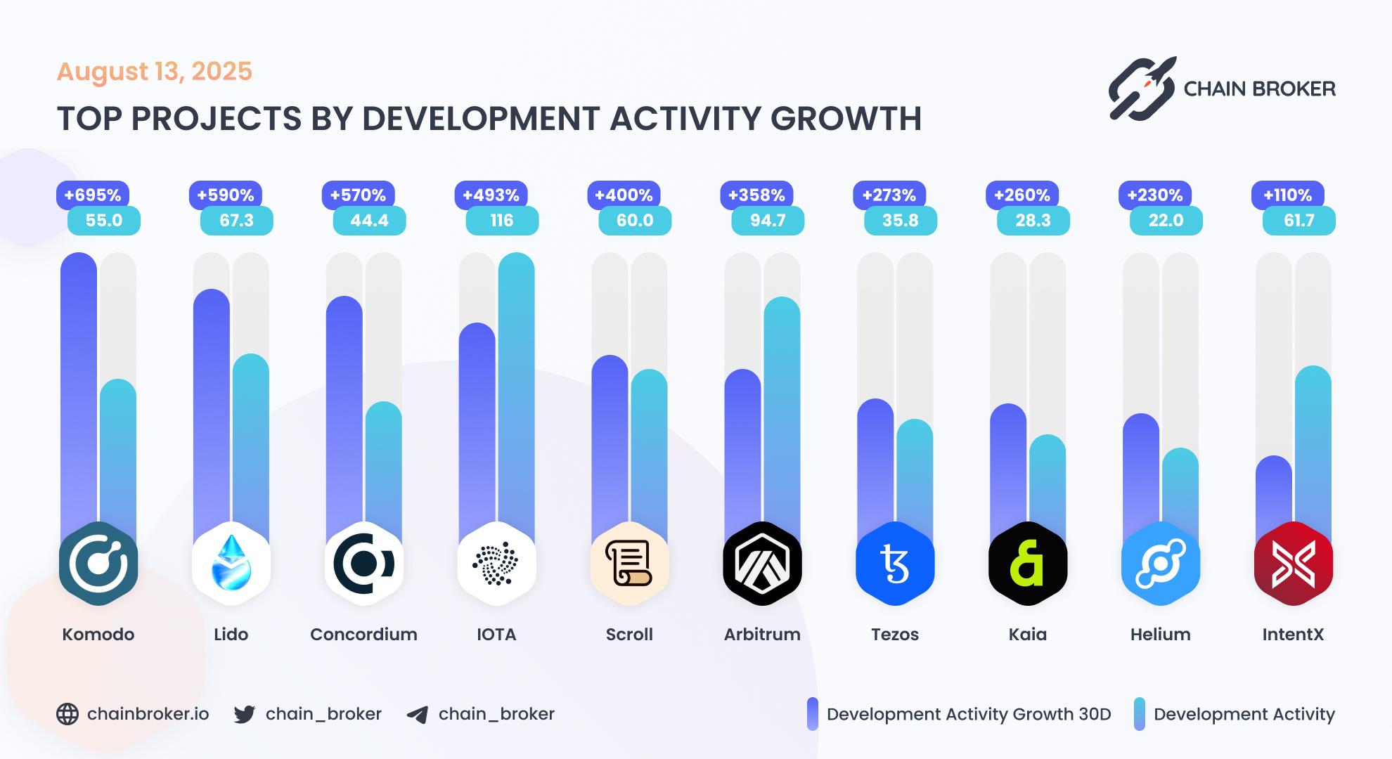 Top projects by development activity Top projects by development activity
