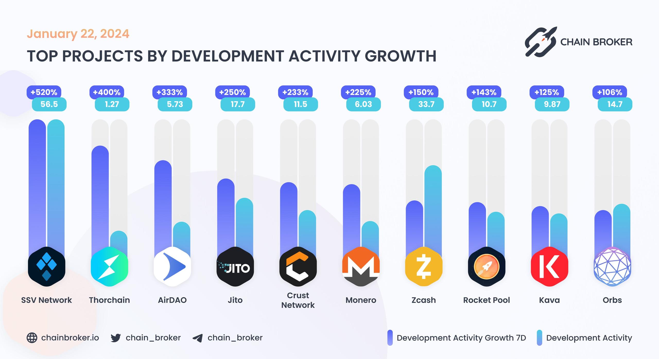 Top projects by development activity growth Top projects by development activity growth
