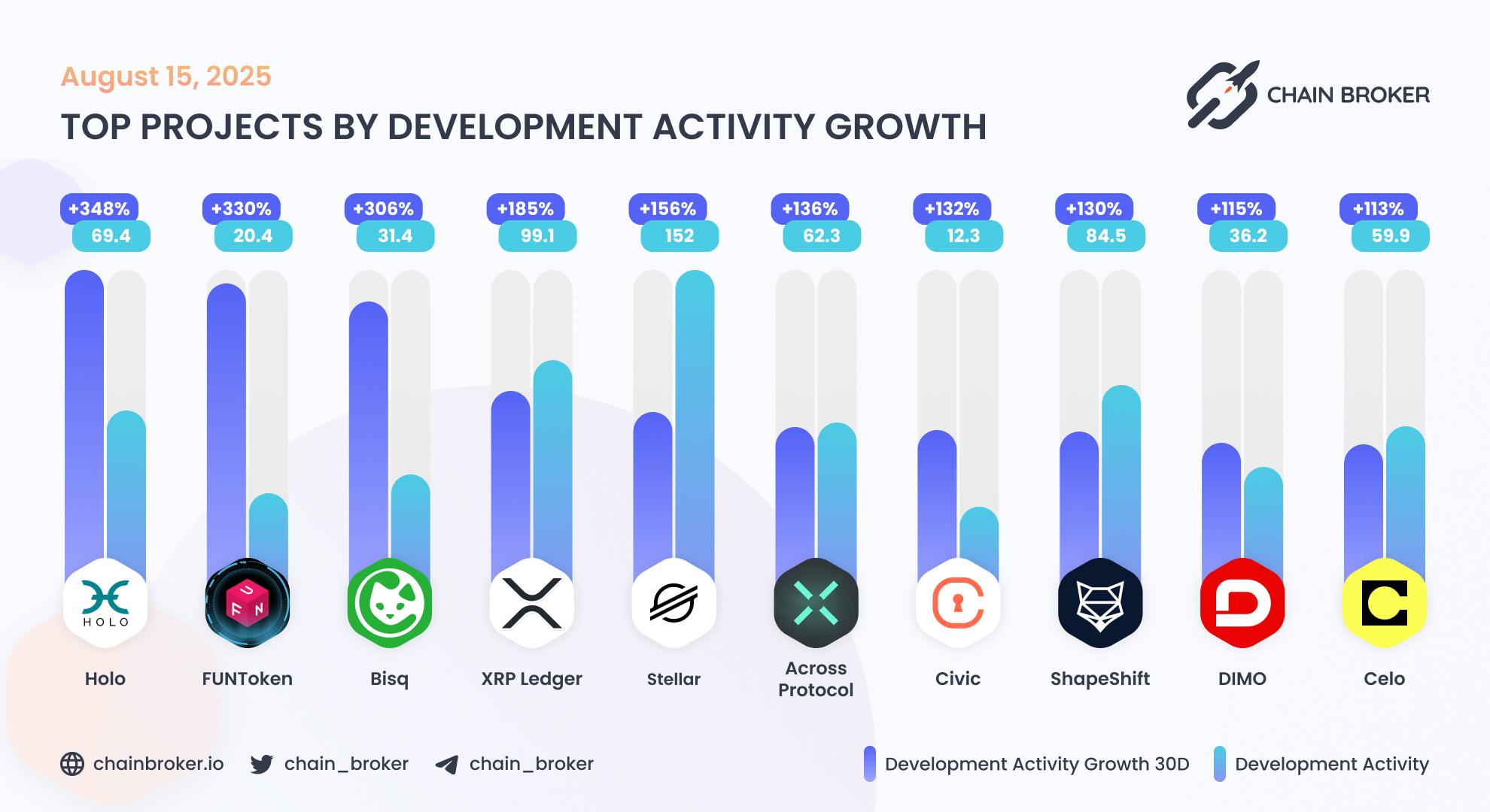 Top projects by development activity Top projects by development activity
