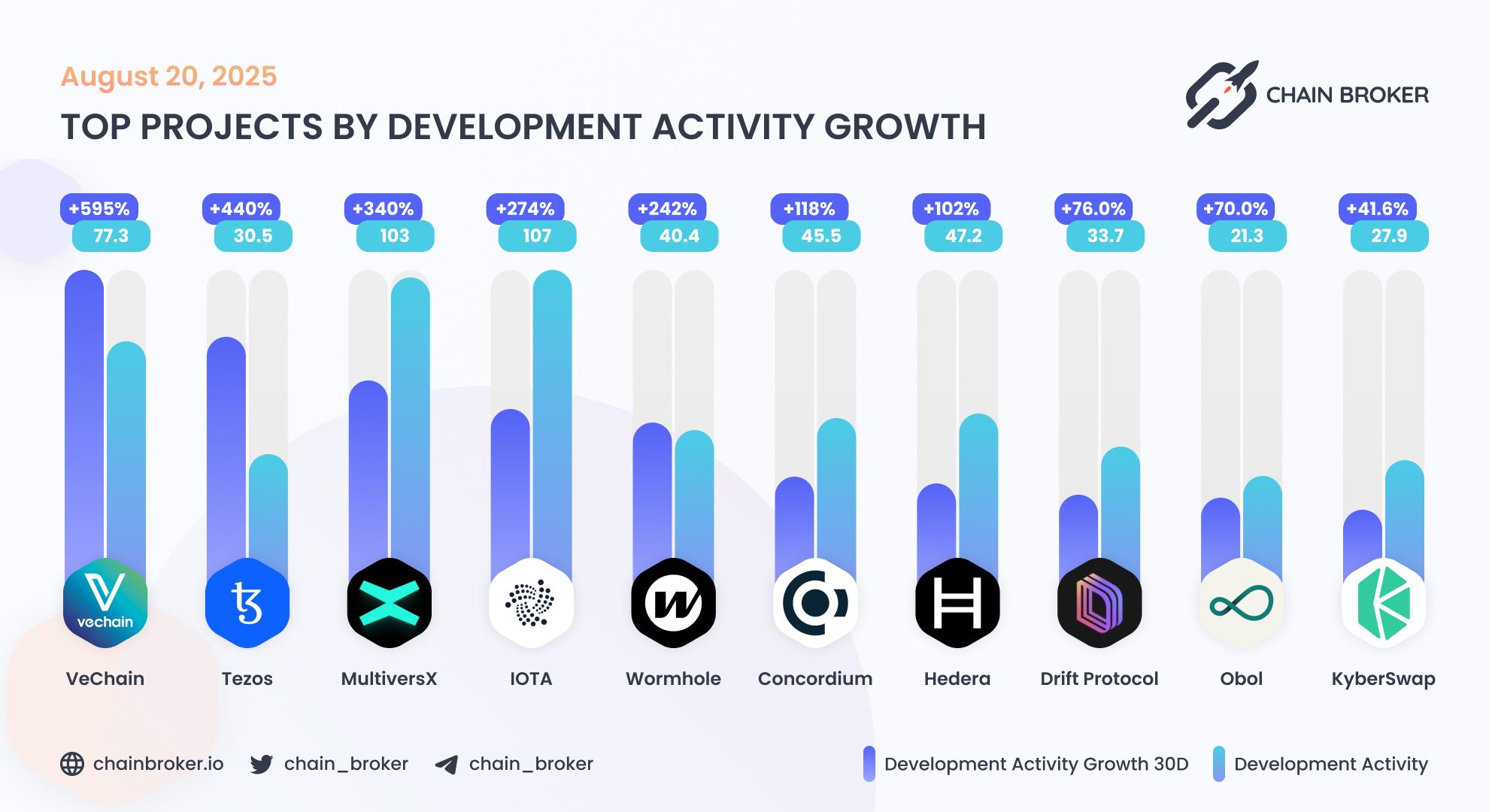Top projects by development activity Top projects by development activity