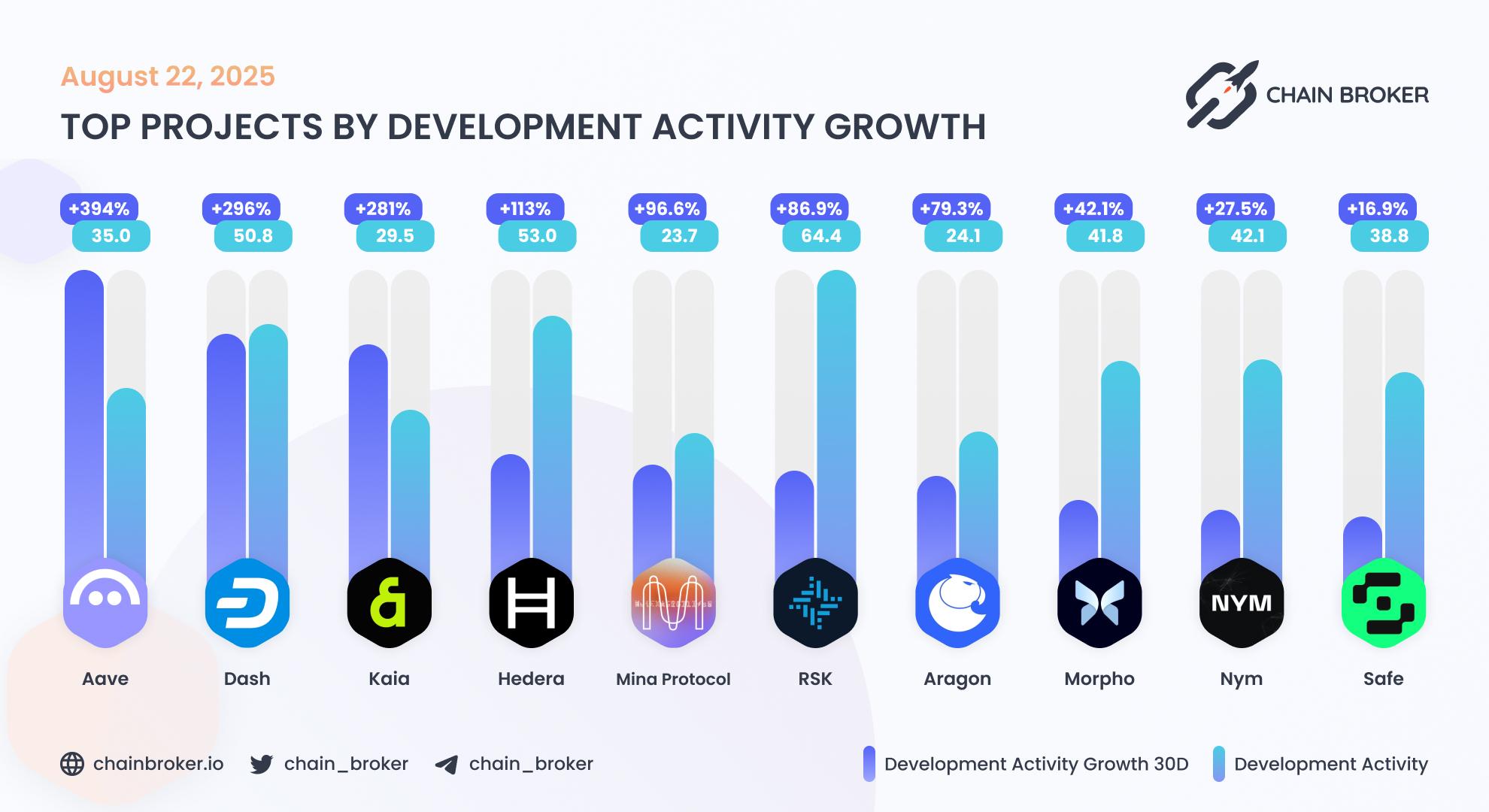 Top projects by development activity Top projects by development activity