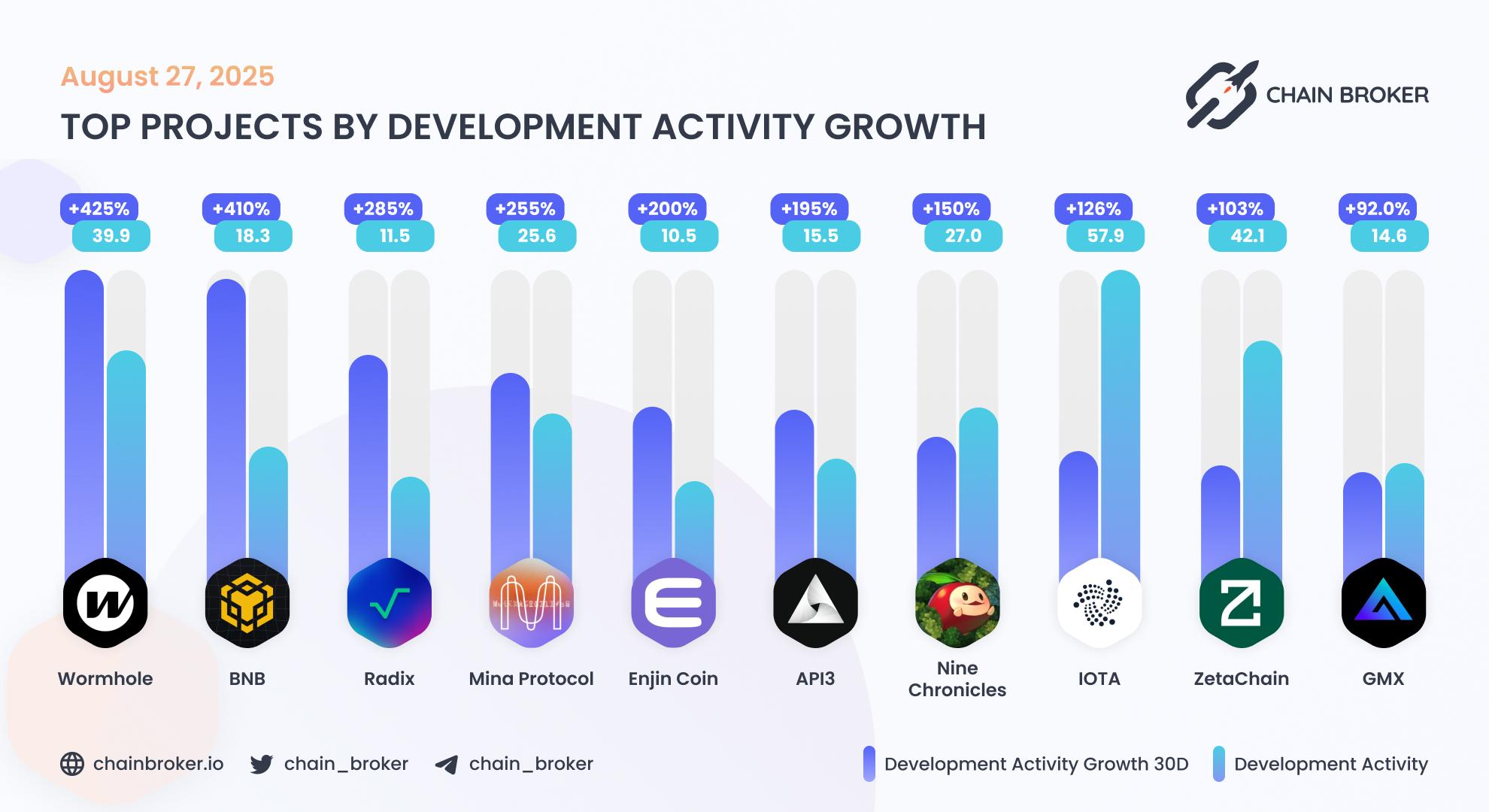 Top projects by development activity Top projects by development activity