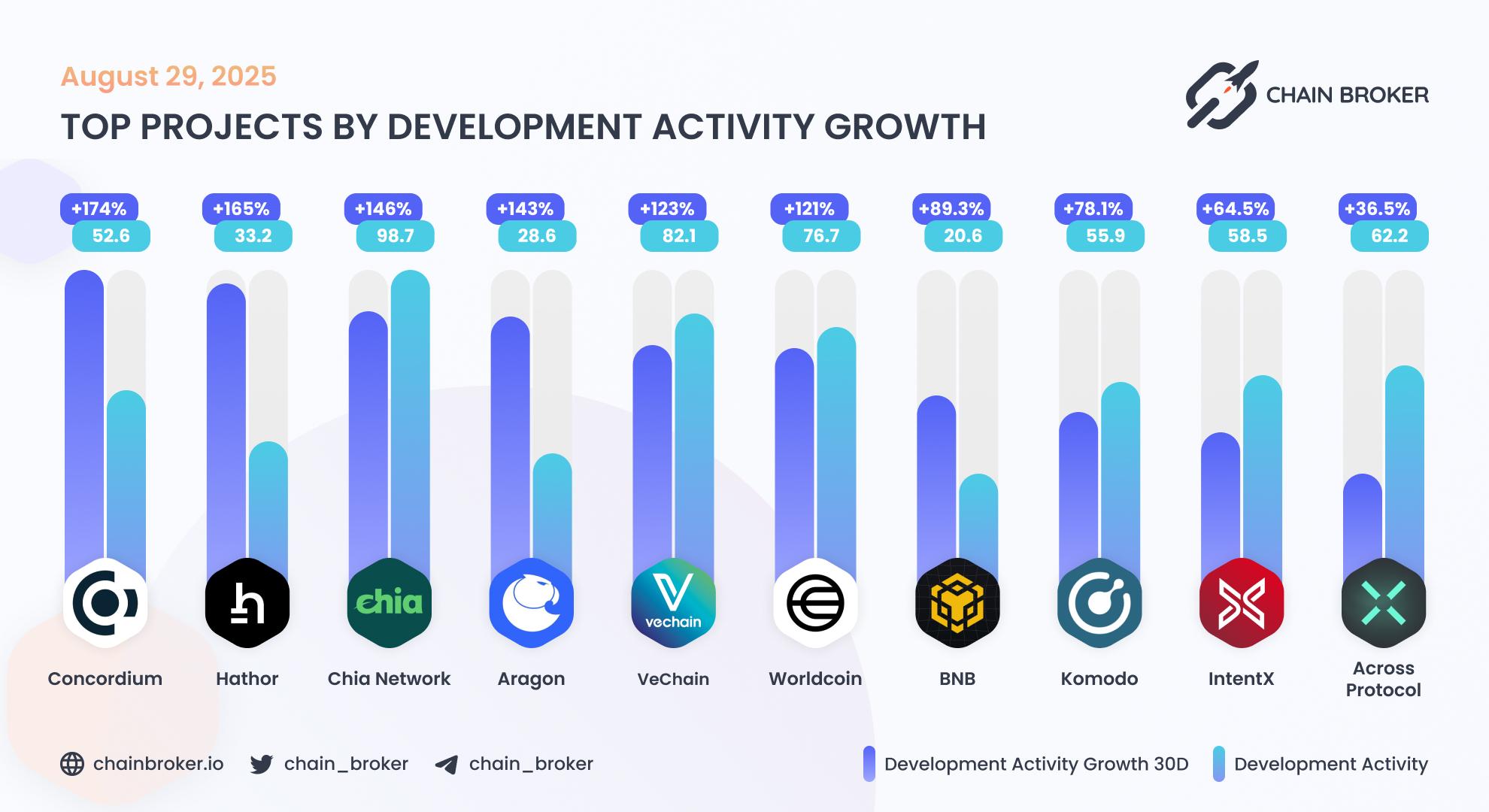 Top projects by development activity Top projects by development activity