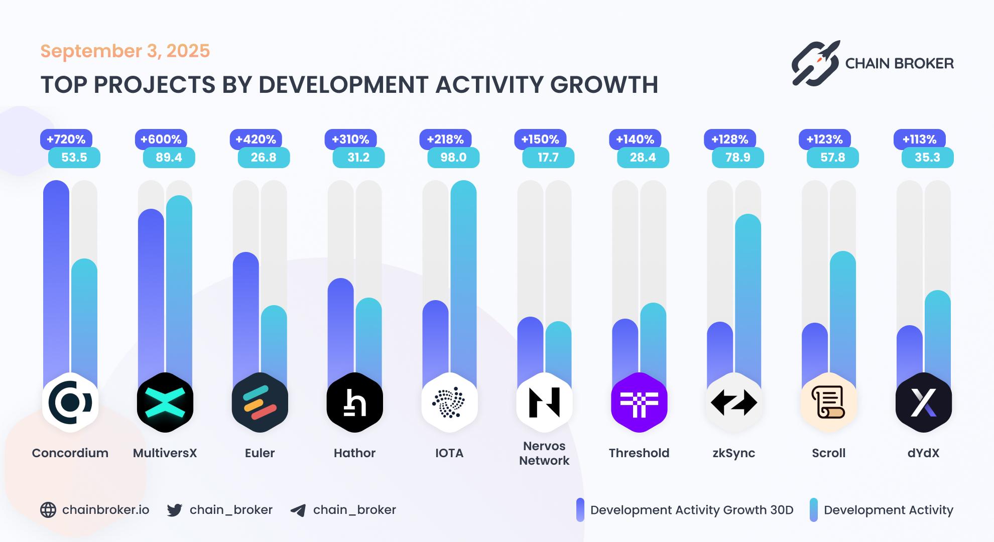 Top projects by development activity Top projects by development activity