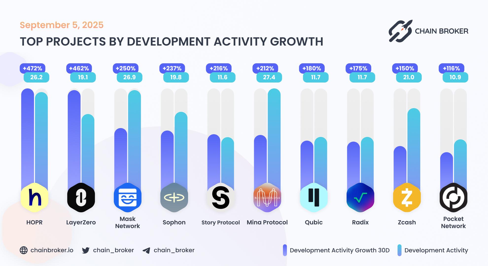 Top projects by development activity Top projects by development activity
