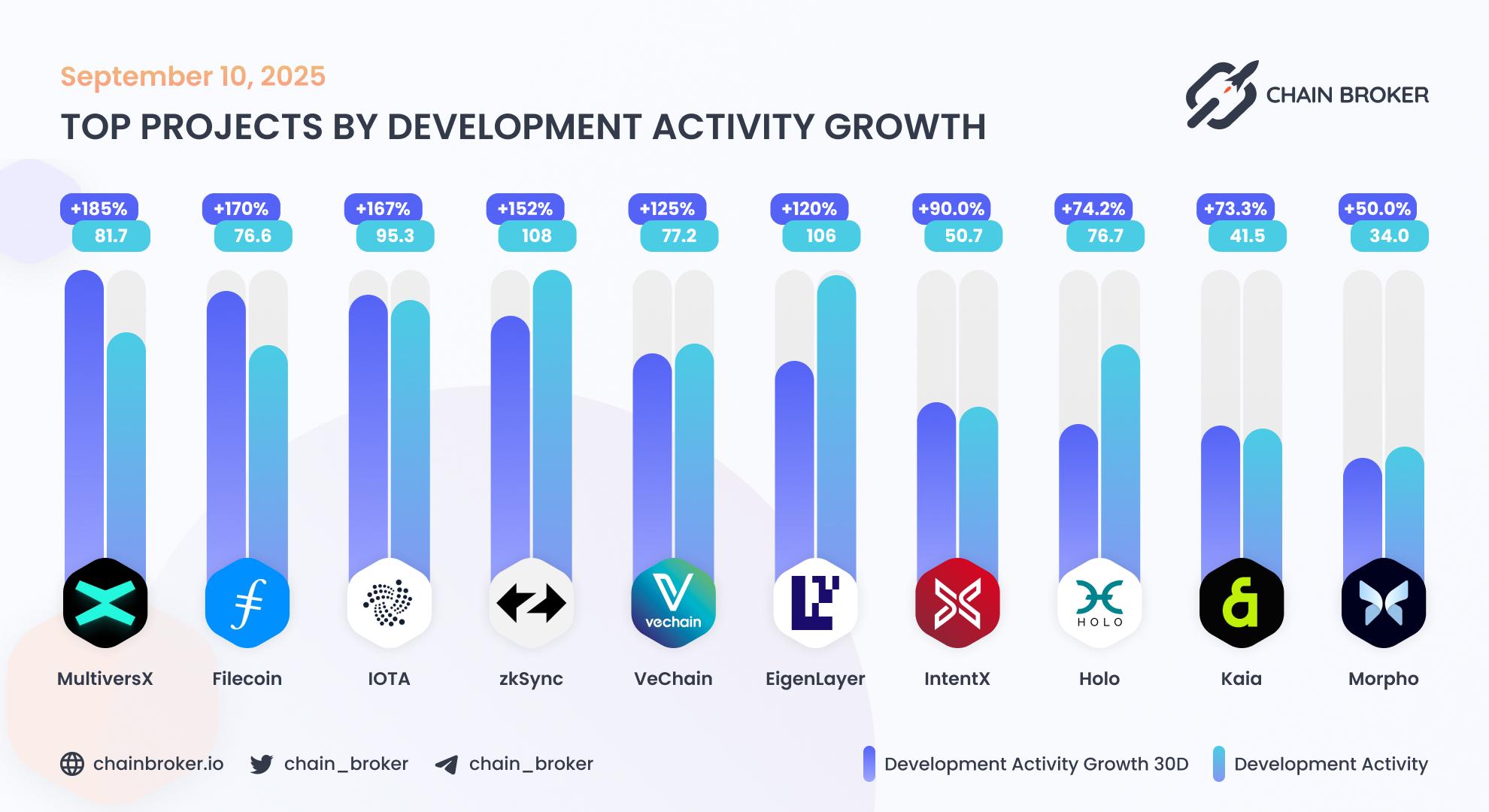 Top projects by development activity Top projects by development activity