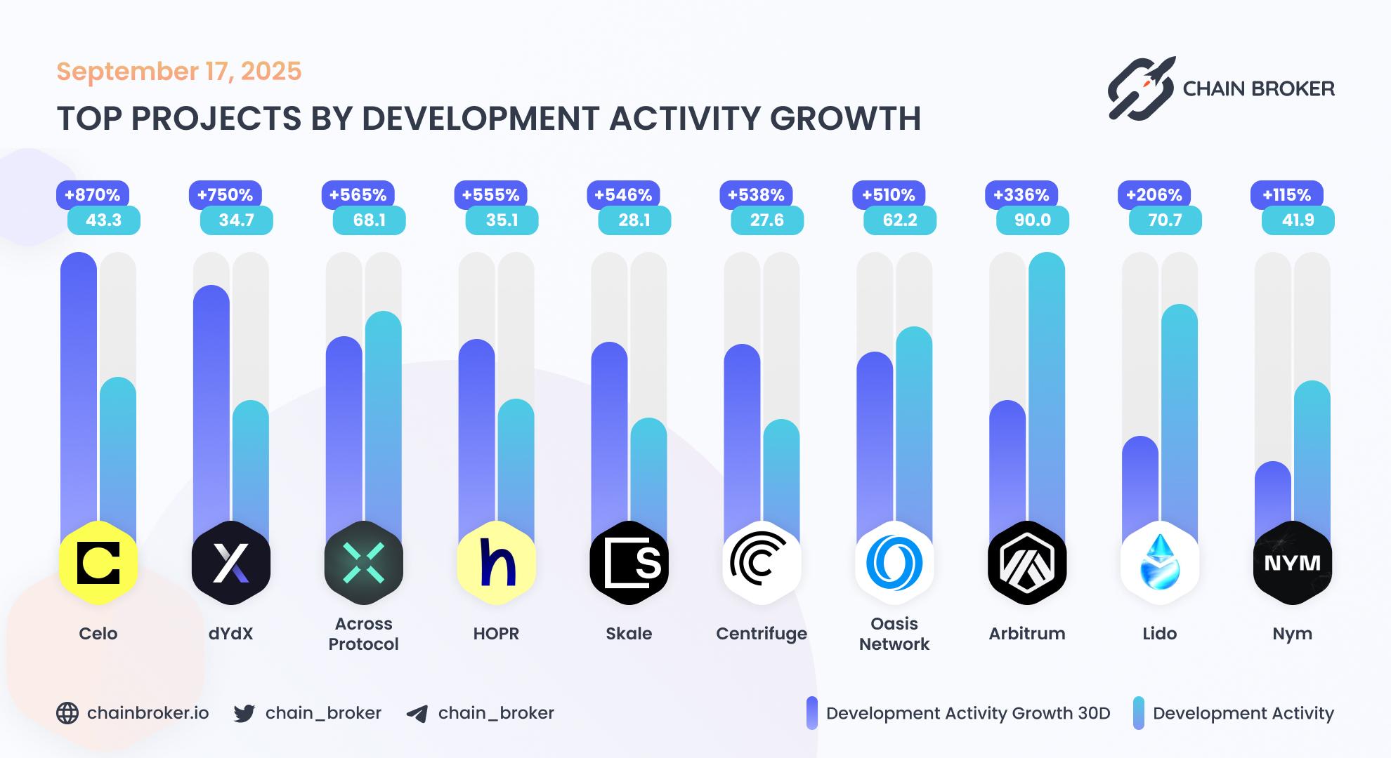 Top projects by development activity Top projects by development activity