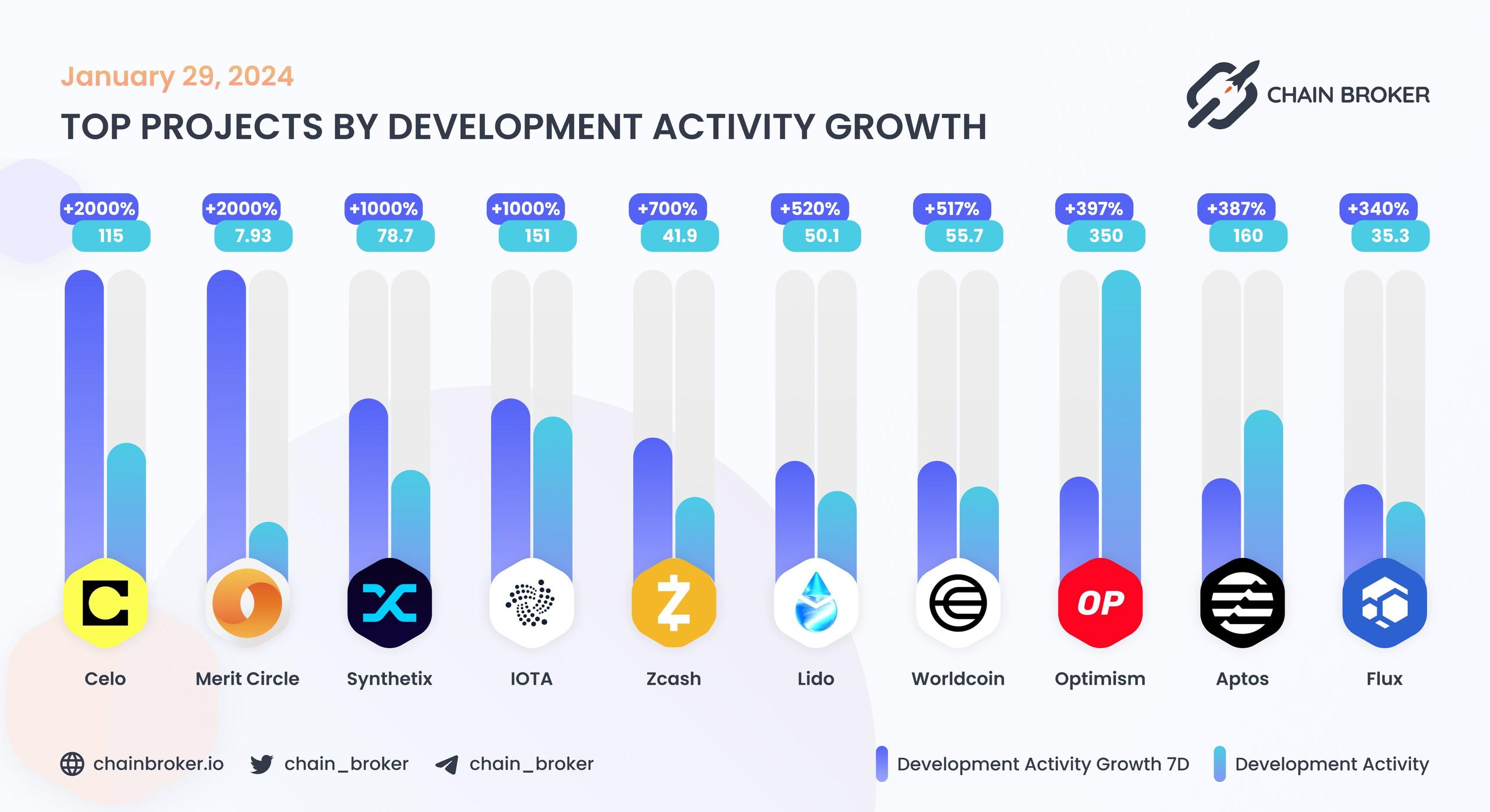 Top projects by development activity growth Top projects by development activity growth