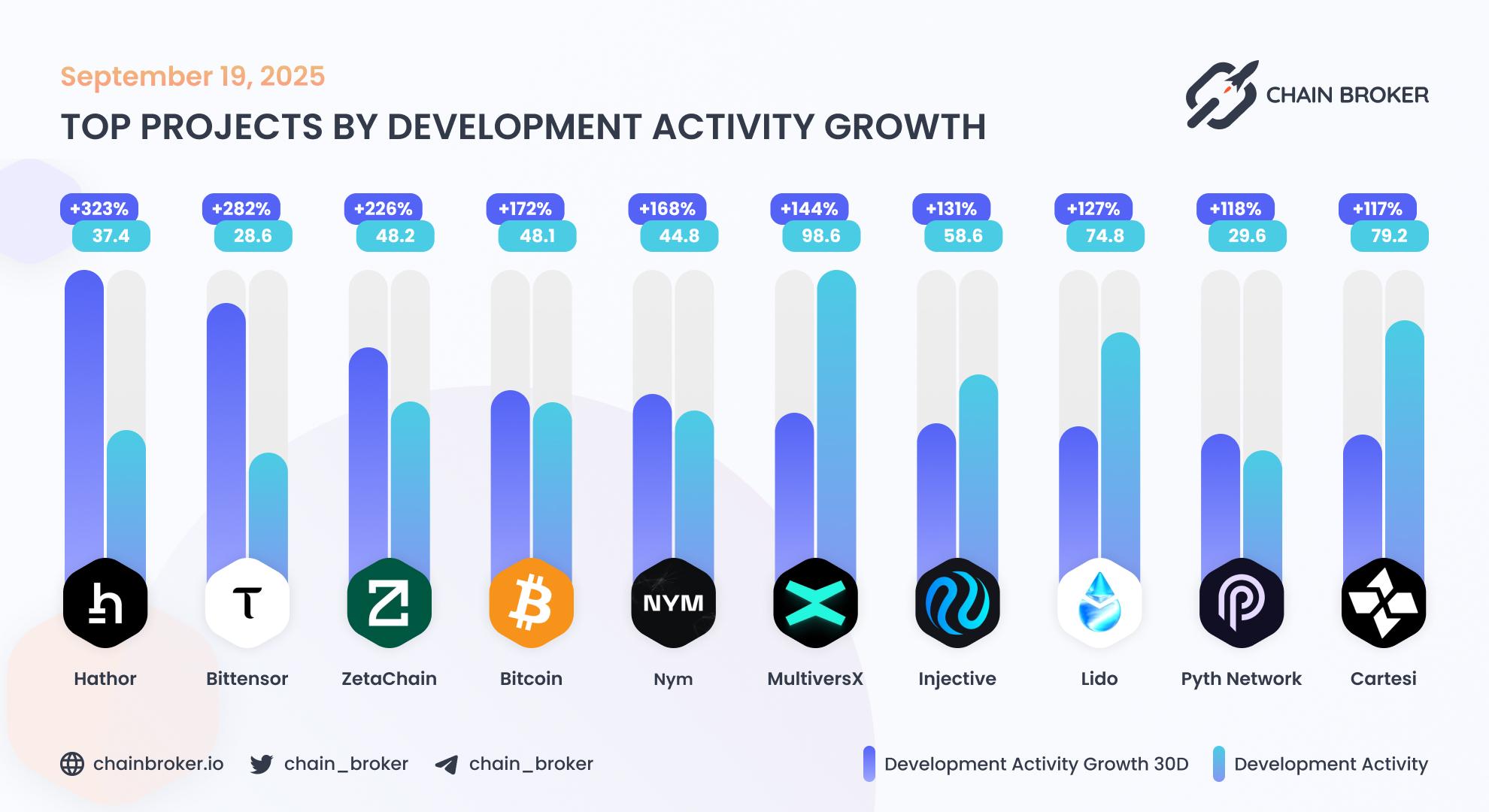 Top projects by development activity Top projects by development activity