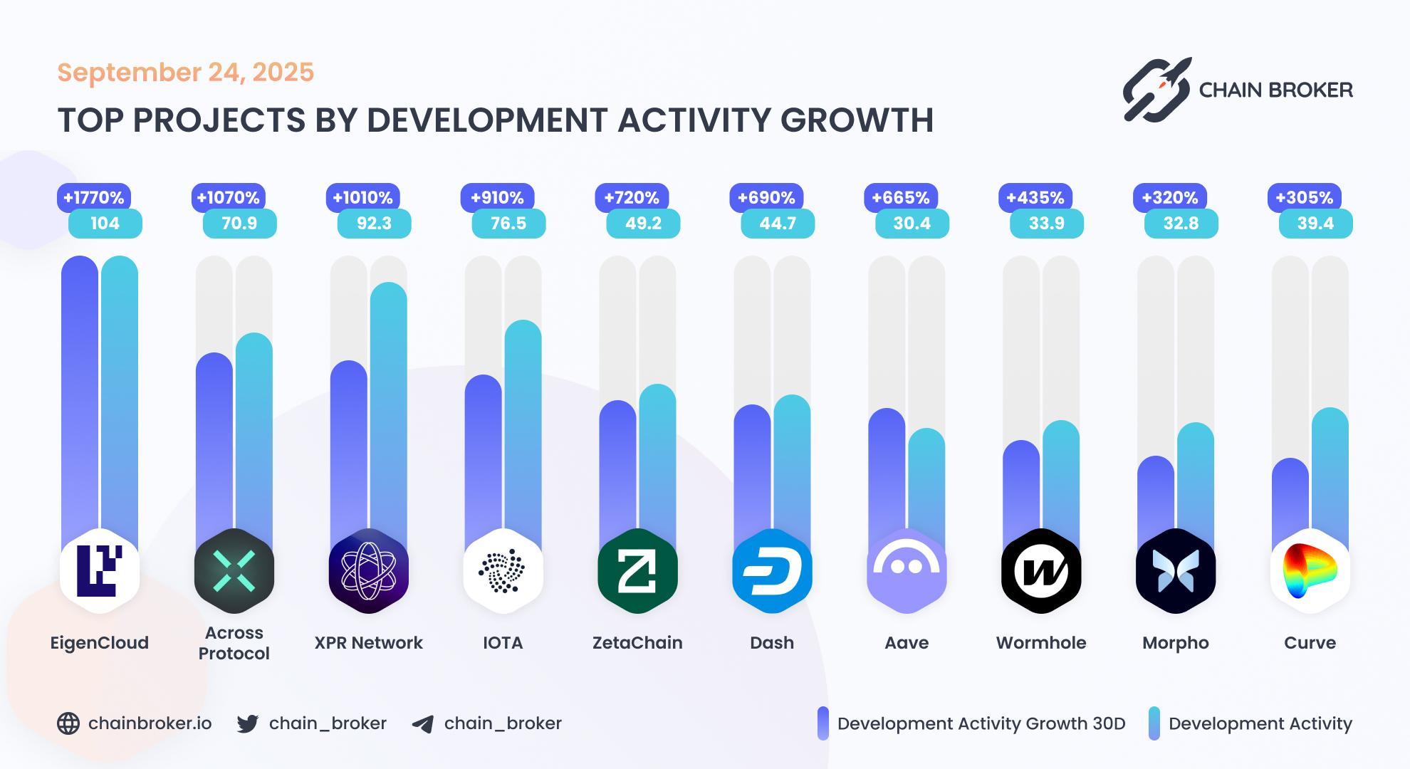 Top projects by development activity Top projects by development activity
